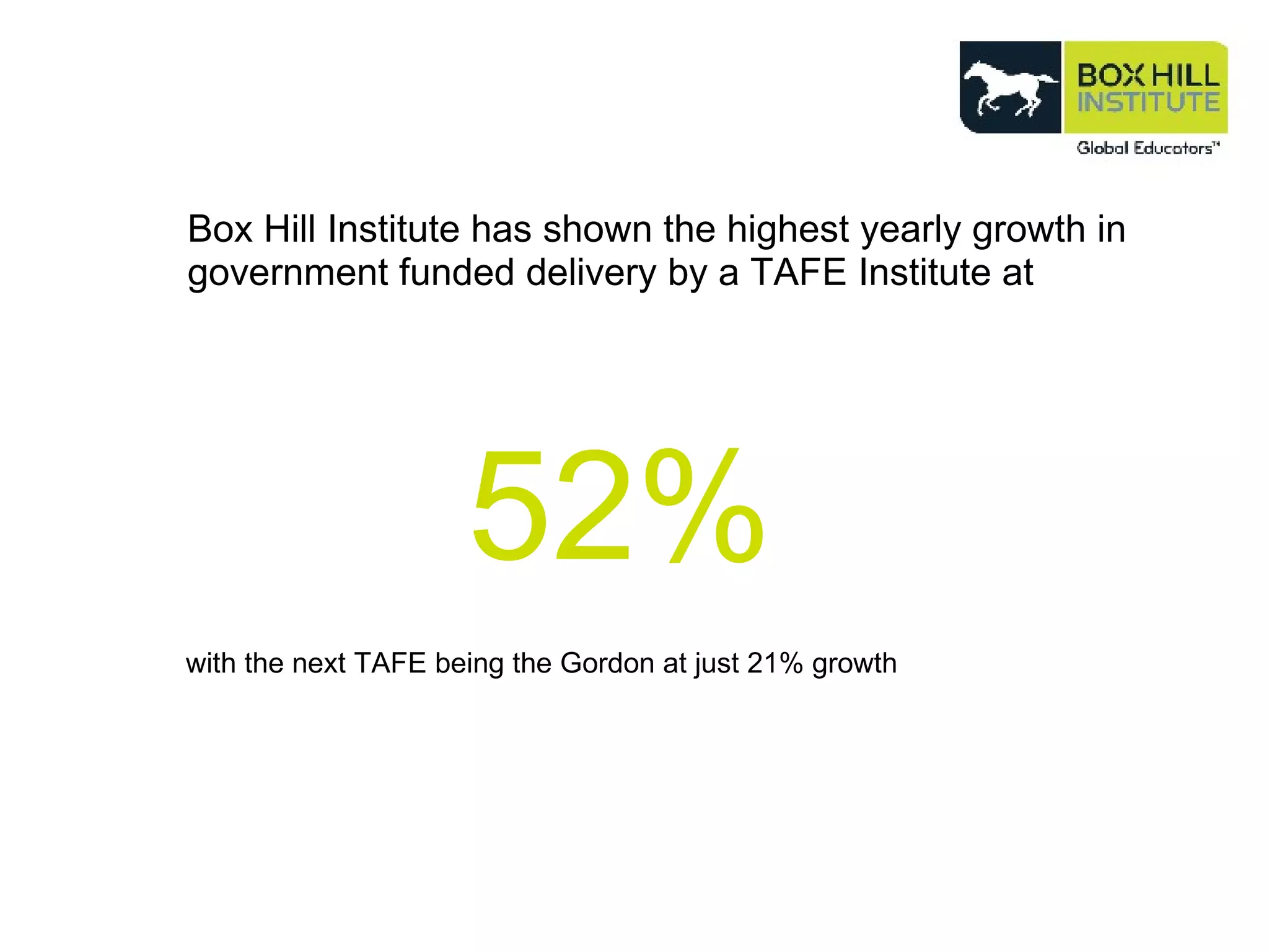 Box Hill Institute has shown the highest yearly growth in government funded delivery by a TAFE Institute at 52% with the next TAFE being the Gordon at just 21% growth  