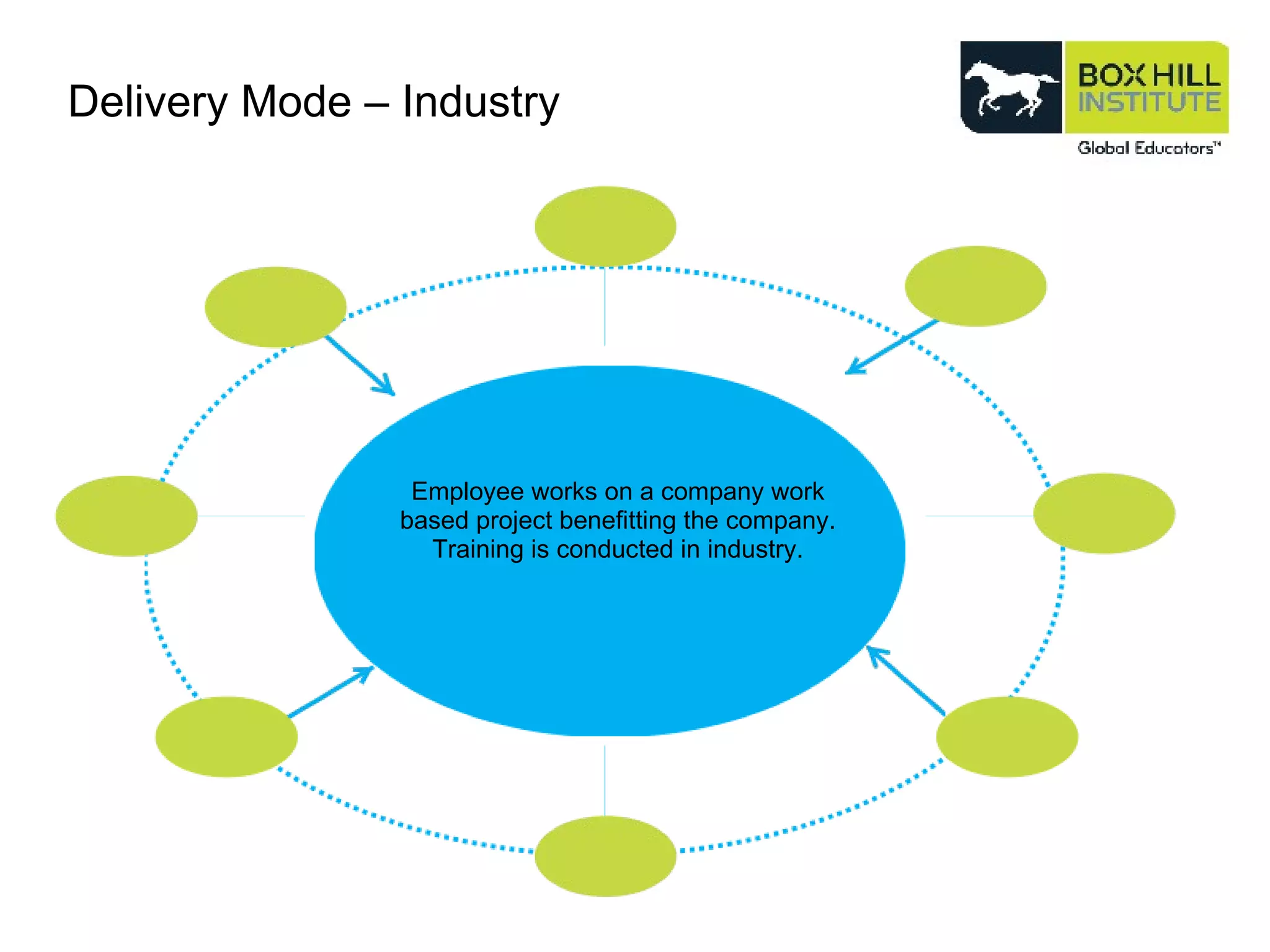 Delivery Mode – Industry Employee works on a company work based project benefitting the company. Training is conducted in industry. 