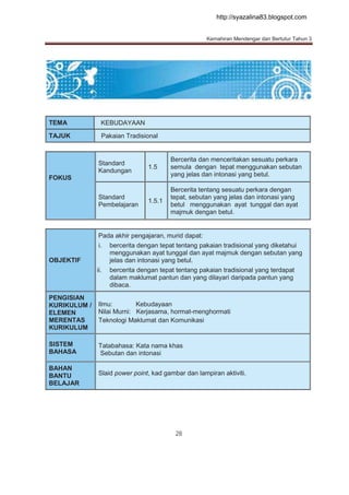 http://syazalina83.blogspot.com


                                                     Kemahiran Mendengar dan Bertutur Tahun 3




TEMA            KEBUDAYAAN

TAJUK           Pakaian Tradisional


                                         Bercerita dan menceritakan sesuatu perkara
              Standard
                                 1.5     semula dengan tepat menggunakan sebutan
              Kandungan
                                         yang jelas dan intonasi yang betul.
FOKUS
                                         Bercerita tentang sesuatu perkara dengan
              Standard                   tepat, sebutan yang jelas dan intonasi yang
                                 1.5.1
              Pembelajaran               betul menggunakan ayat tunggal dan ayat
                                         majmuk dengan betul.


              Pada akhir pengajaran, murid dapat:
              i.    bercerita dengan tepat tentang pakaian tradisional yang diketahui
                    menggunakan ayat tunggal dan ayat majmuk dengan sebutan yang
OBJEKTIF            jelas dan intonasi yang betul.
              ii.   bercerita dengan tepat tentang pakaian tradisional yang terdapat
                    dalam maklumat pantun dan yang dilayari daripada pantun yang
                    dibaca.
PENGISIAN
KURIKULUM /   Ilmu:        Kebudayaan
ELEMEN        Nilai Murni: Kerjasama, hormat-menghormati
MERENTAS      Teknologi Maklumat dan Komunikasi
KURIKULUM

SISTEM        Tatabahasa: Kata nama khas
BAHASA        Sebutan dan intonasi

BAHAN
BANTU         Slaid power point, kad gambar dan lampiran aktiviti.
BELAJAR




                                          28
 