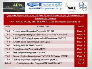 ‫دولي‬ ‫لمفتش‬ ‫الدولية‬ ‫والتختبارات‬ ‫الدورات‬ ‫لدتخول‬ ‫التحضيرية‬ ‫التمهيدية‬ ‫الدورات‬ ‫في‬ ‫التخصصية‬ ‫الدورات‬‫دولي‬ ‫لمفتش‬ ‫الدولية‬ ‫والتختبارات‬ ‫الدورات‬ ‫لدتخول‬ ‫التحضيرية‬ ‫التمهيدية‬ ‫الدورات‬ ‫في‬ ‫التخصصية‬ ‫الدورات‬
Preparatory CoursesPreparatory Courses
API, NACE, BGAS, TWI and AWS )API, NACE, BGAS, TWI and AWS ) )) for Inspectors according tofor Inspectors according to
S.NoS.No Course TitleCourse Title PeriodPeriod
T-6-1T-6-1 Pressure vessel Inspector Program)Pressure vessel Inspector Program))) API 510API 510 1010DaysDays
T-6-2T-6-2 Welding Inspector Qualification acc. To AWS)Welding Inspector Qualification acc. To AWS))) CWI-AWSCWI-AWS 1010DaysDays
T-6-3T-6-3 CSWIP 3.1(Welding Inspector Qualification acc. To TWI)CSWIP 3.1(Welding Inspector Qualification acc. To TWI) 1010DaysDays
T-6-4T-6-4 API 580 (Risk Basic inspection Program )API 580 (Risk Basic inspection Program ) 1010DaysDays
T-6-5T-6-5 Painting BGAS CSWIP Grade 2Painting BGAS CSWIP Grade 2 1010DaysDays
T-6-6T-6-6 Piping Inspector Program)Piping Inspector Program))) API 570API 570 1010DaysDays
T-6-7T-6-7 Tank Inspector Program)Tank Inspector Program))) API 653API 653 1010DaysDays
T-6-8T-6-8 Senior Welding Inspector acc. To TWI)Senior Welding Inspector acc. To TWI))) 3.23.2 Senior CSWIPSenior CSWIP 1010DaysDays
T-6-9T-6-9 Coating Inspection Program (CIP Level I)NACECoating Inspection Program (CIP Level I)NACE 55DaysDays
T-6-10T-6-10 Coating Inspection Program (CIP Level II)NACECoating Inspection Program (CIP Level II)NACE 55DaysDays
 