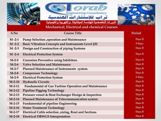 ‫والكيميائية‬ ‫والكهربية‬ ‫الميكانيكة‬ ‫للهندسة‬ ‫التخصصية‬ ‫الدورات‬
Mechanical, Electrical and chemical CoursesMechanical, Electrical and chemical Courses
S.NoS.No Course TitleCourse Title PeriodPeriod
M -2-1M -2-1 Pump Selection ,operation and MaintenancePump Selection ,operation and Maintenance 55DaysDays
M -2-2M -2-2 Basic Vibration Concepts and Instruments Level I/IIBasic Vibration Concepts and Instruments Level I/II 5 Days5 Days
M -2-3M -2-3 Design and Construction of piping SystemsDesign and Construction of piping Systems 55DaysDays
M -2-4M -2-4 Electrical Protection SystemElectrical Protection System 55DaysDays
M-2-5M-2-5 Corrosion Preventive using InhibitorsCorrosion Preventive using Inhibitors 55DaysDays
M-2-6M-2-6 Valve Selection and MaintenanceValve Selection and Maintenance 55DaysDays
M-2-7M-2-7 Planned Maintenance of Instruments systemPlanned Maintenance of Instruments system 55DaysDays
M-2-8M-2-8 Compressor TechnologyCompressor Technology 55DaysDays
M-2-9M-2-9 Electrical Protection SystemElectrical Protection System 5 Days5 Days
M-2-10M-2-10 Hydraulic CircuitsHydraulic Circuits 55DaysDays
M-2-11M-2-11 Fundamental of Gas Turbine Operation and MaintenanceFundamental of Gas Turbine Operation and Maintenance 55DaysDays
M-2-12M-2-12 Pipeline Pigging TechnologyPipeline Pigging Technology 55DaysDays
M-2-13M-2-13 Pressure vessel & Heat Exchanger Design & InspectionPressure vessel & Heat Exchanger Design & Inspection 55DaysDays
M-2-14M-2-14 Planned Maintenance of Telecommunication systemPlanned Maintenance of Telecommunication system 55DaysDays
M-2-15M-2-15 Fundamental of pipeline EngineeringFundamental of pipeline Engineering 55DaysDays
M-2-16M-2-16 Water Treatment TechnologyWater Treatment Technology 55DaysDays
M-2-17M-2-17 Electrical Cable selection ,sizing, Rout and SectionsElectrical Cable selection ,sizing, Rout and Sections 55DaysDays
M-2-18M-2-18 Electrical DRWGS InterpretationElectrical DRWGS Interpretation 55DaysDays
 