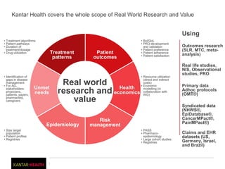 1
Kantar Health covers the whole scope of Real World Research and Value
Real world
research and
value
Treatment
patterns
Patient
outcomes
Health
economics
Risk
managementEpidemiology
Unmet
needs
Using
Outcomes research
(SLR, MTC, meta-
analysis)
Real life studies,
NIS, Observational
studies, PRO
Primary data
Adhoc protocols
(OMT®)
Syndicated data
(NHWS®,
EpiDatabase®,
CancerMPact®,
PainMPact®)
• Treatment algorithms
• Patient pathways
• Duration of
treatment/dosage
• Drug utilization
• Identification of
gaps in disease
management
• For ALL
stakeholders:
physicians,
patients, payers,
pharmacists,
caregivers
• Size target
population
• Patient profiles
• Registries
• Bol/QoL
• PRO development
and validation
• Patient preference
• Patient adherence
• Patient satisfaction
• Resource utilization
(direct and indirect
costs)
• Economic
modelling (in
collaboration with
WG)
• PASS
• Pharmaco-
epidemiology
• Large cohort studies
• Registries
Claims and EHR
datasets (US,
Germany, Israel,
and Brazil)
 