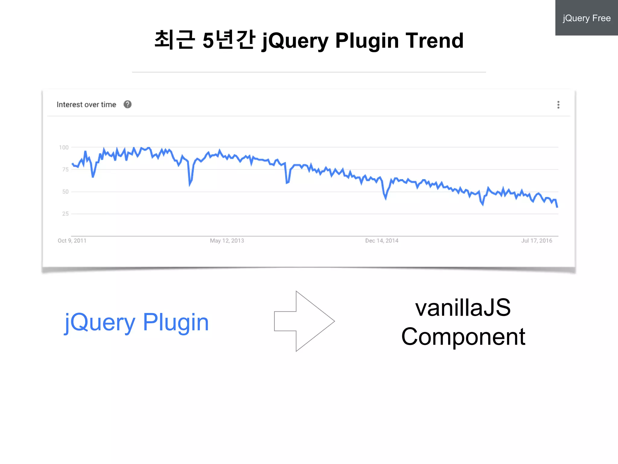 jQuery Plugin
vanillaJS
Component
최근 5년간 jQuery Plugin Trend
jQuery Free
 