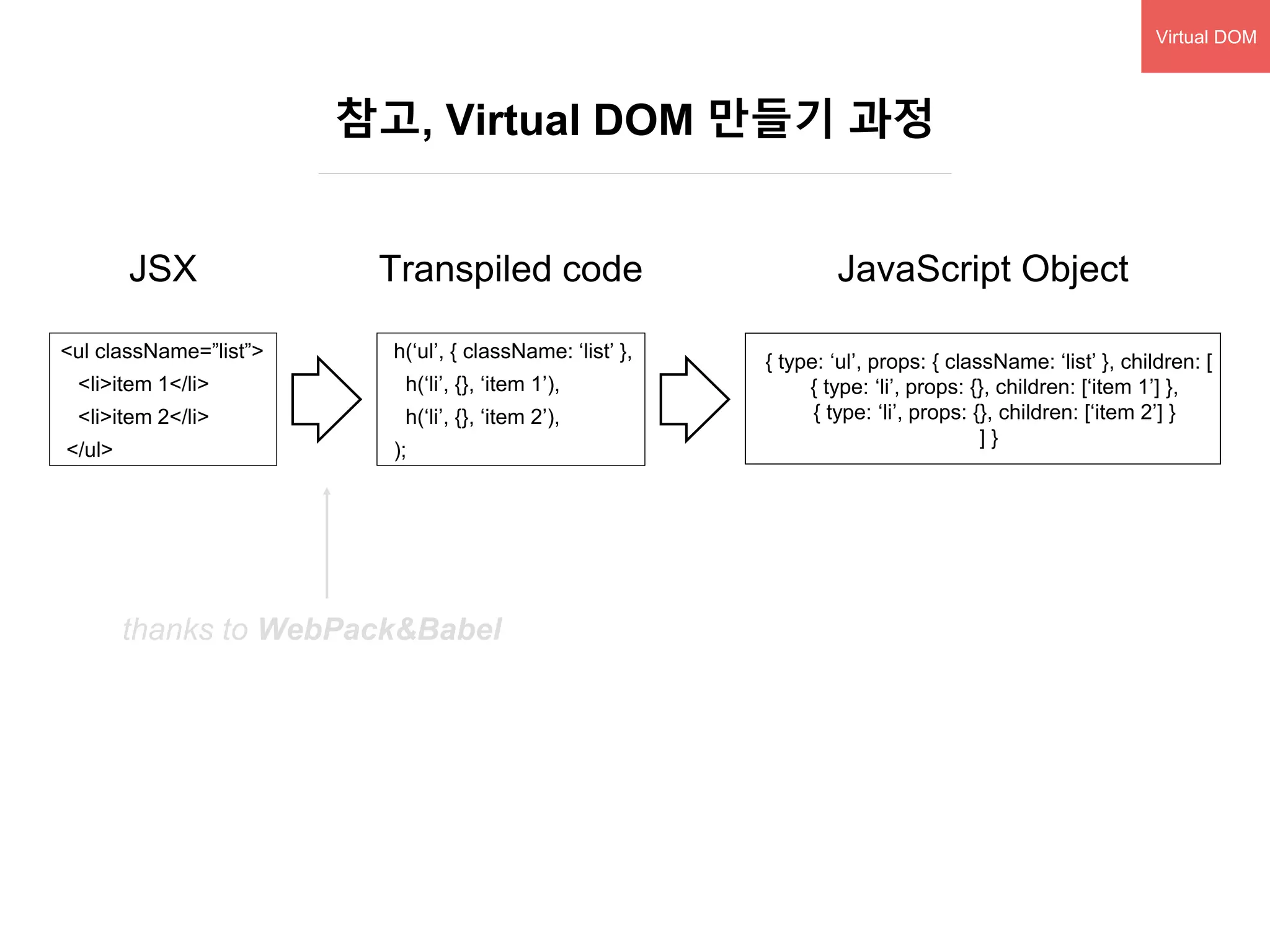 <ul className=”list”>
<li>item 1</li>
<li>item 2</li>
</ul>
h(‘ul’, { className: ‘list’ },
h(‘li’, {}, ‘item 1’),
h(‘li’, {}, ‘item 2’),
);
참고, Virtual DOM 만들기 과정
JSX Transpiled code JavaScript Object
thanks to WebPack&Babel
Virtual DOM
{ type: ‘ul’, props: { className: ‘list’ }, children: [
{ type: ‘li’, props: {}, children: [‘item 1’] },
{ type: ‘li’, props: {}, children: [‘item 2’] }
] }
 