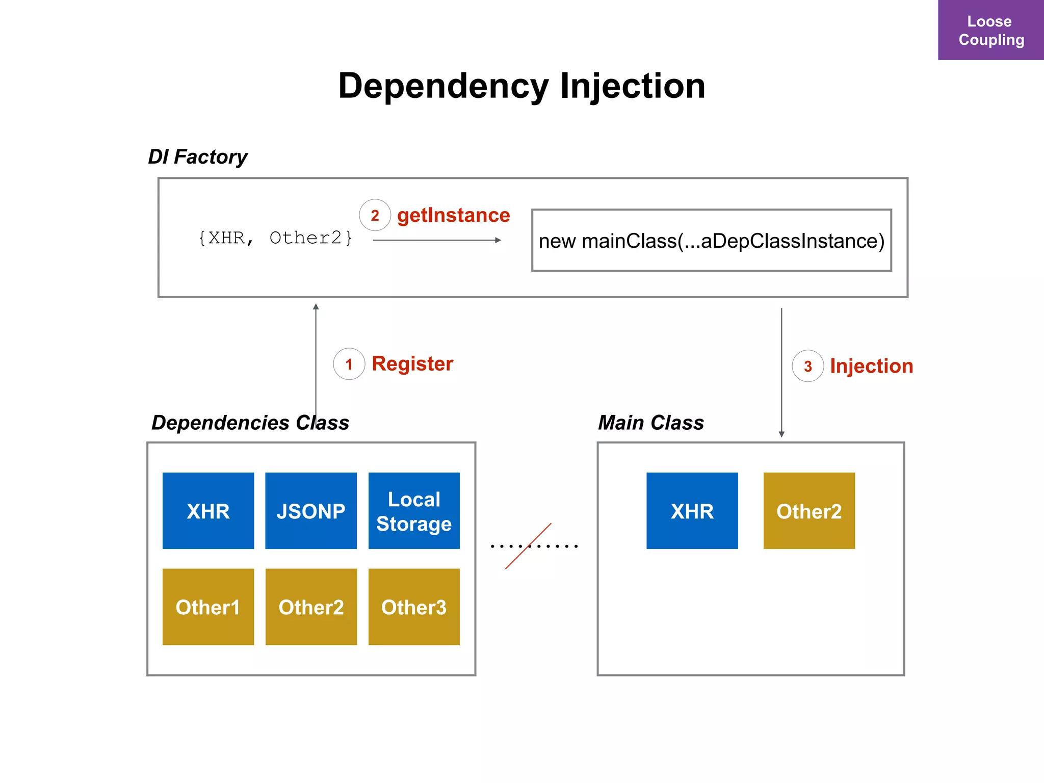 Loose
Coupling
Register1
{XHR, Other2} new mainClass(...aDepClassInstance)
getInstance2
Injection3
DI Factory
XHR JSONP
Local
Storage
Other1 Other2 Other3
Dependencies Class
XHR Other2
Main Class
Dependency Injection
 