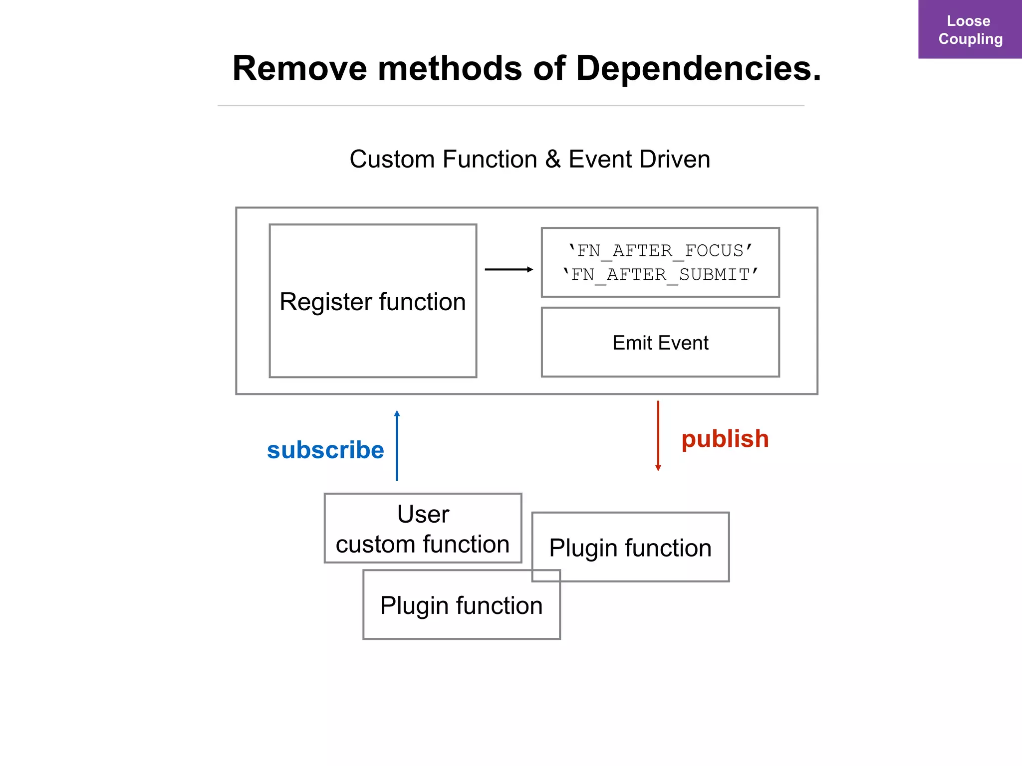 Register function
User
custom function
subscribe publish
‘FN_AFTER_FOCUS’
‘FN_AFTER_SUBMIT’
Remove methods of Dependencies.
Resuable
Codes
Plugin function
Emit Event
Plugin function
Loose
Coupling
Custom Function & Event Driven
 