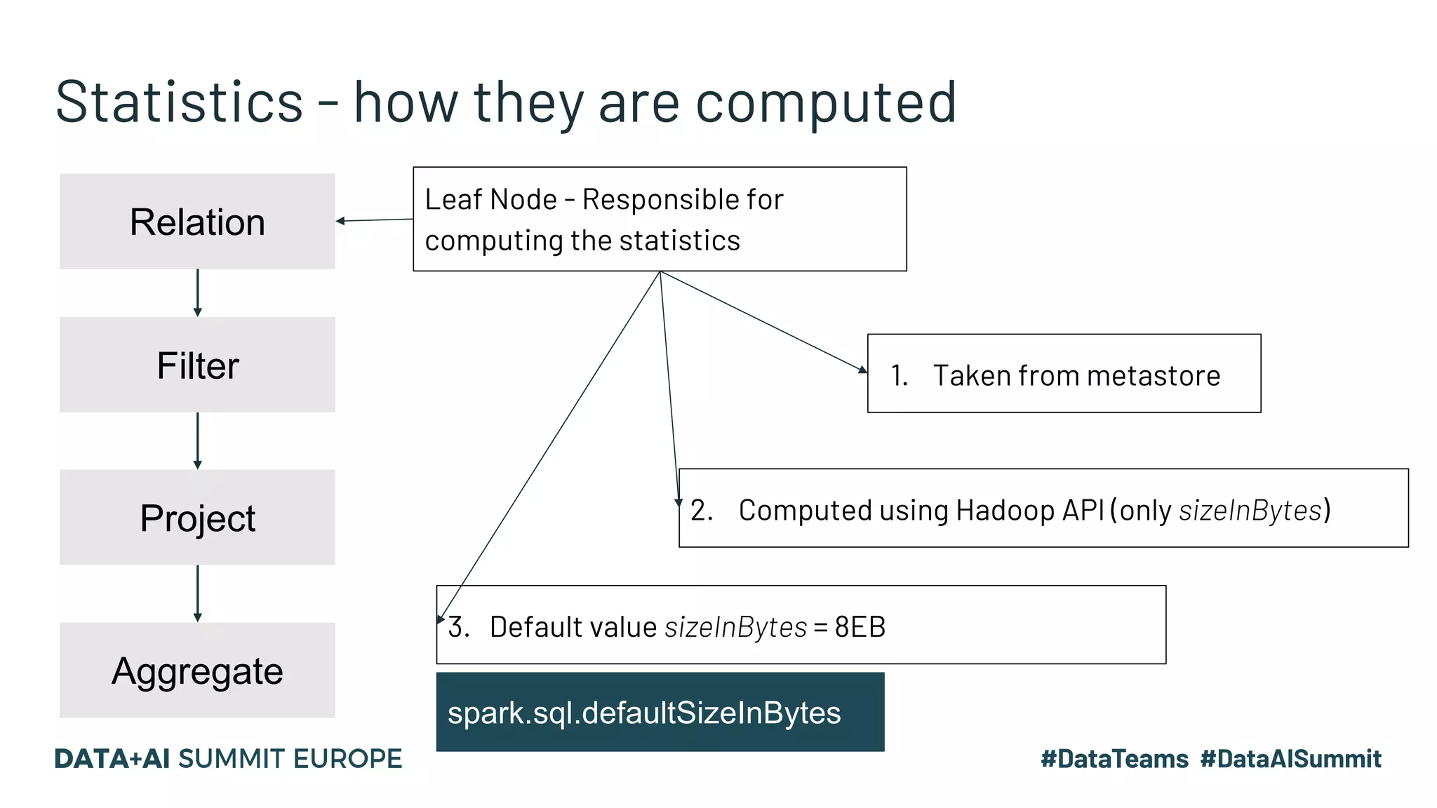 Statistics - how they are computed Relation Filter Project Aggregate Leaf Node - Responsible for computing the statistics 1. Taken from metastore 2. Computed using Hadoop API (only sizeInBytes) 3. Default value sizeInBytes = 8EB spark.sql.defaultSizeInBytes 