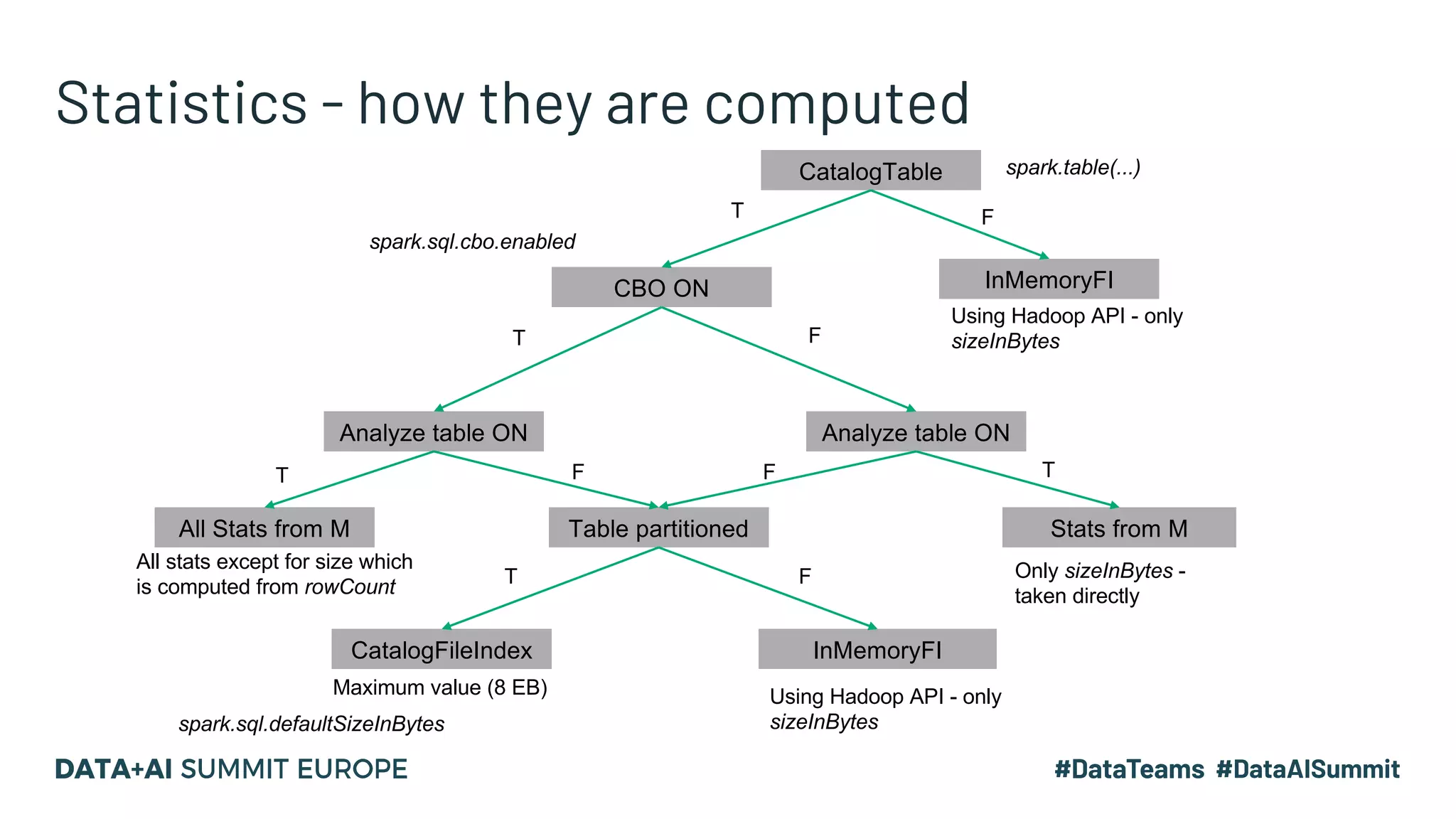 Statistics - how they are computed CBO ON Analyze table ON Table partitionedAll Stats from M CatalogFileIndex InMemoryFI T T T F F Analyze table ON Stats from M TF F CatalogTable InMemoryFI FT Using Hadoop API - only sizeInBytes Using Hadoop API - only sizeInBytes Only sizeInBytes - taken directly All stats except for size which is computed from rowCount Maximum value (8 EB) spark.table(...) spark.sql.defaultSizeInBytes spark.sql.cbo.enabled 