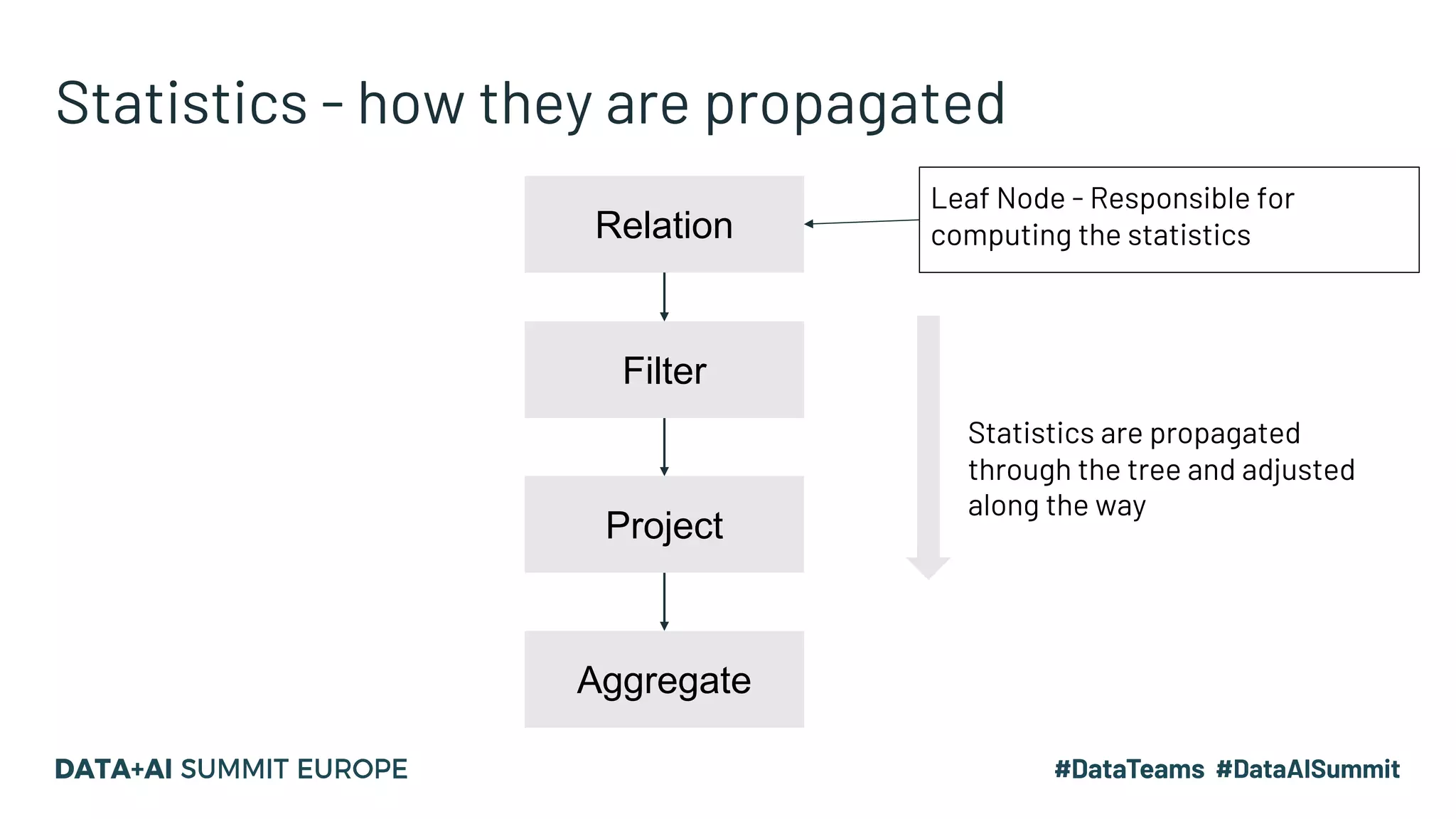 Statistics - how they are propagated Relation Filter Project Aggregate Leaf Node - Responsible for computing the statistics Statistics are propagated through the tree and adjusted along the way 