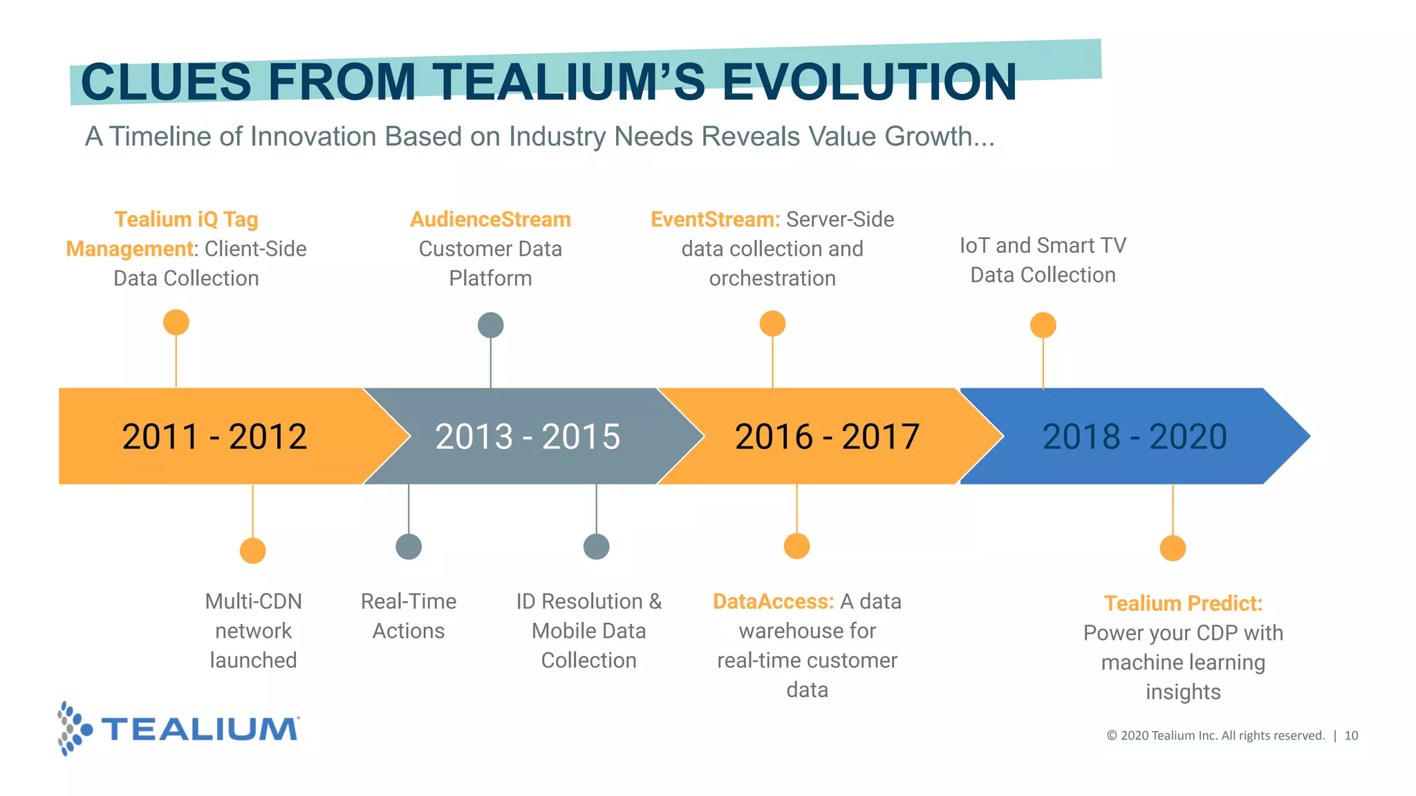© 2020 Tealium Inc. All rights reserved. | 10
2011 - 2012 2013 - 2015
Real-Time
Actions
AudienceStream
Customer Data
Platform
EventStream: Server-Side
data collection and
orchestration
DataAccess: A data
warehouse for
real-time customer
data
2016 - 2017 2018 - 2020
IoT and Smart TV
Data Collection
Tealium iQ Tag
Management: Client-Side
Data Collection
Multi-CDN
network
launched
ID Resolution &
Mobile Data
Collection
Tealium Predict:
Power your CDP with
machine learning
insights
A Timeline of Innovation Based on Industry Needs Reveals Value Growth...
CLUES FROM TEALIUM’S EVOLUTION
 