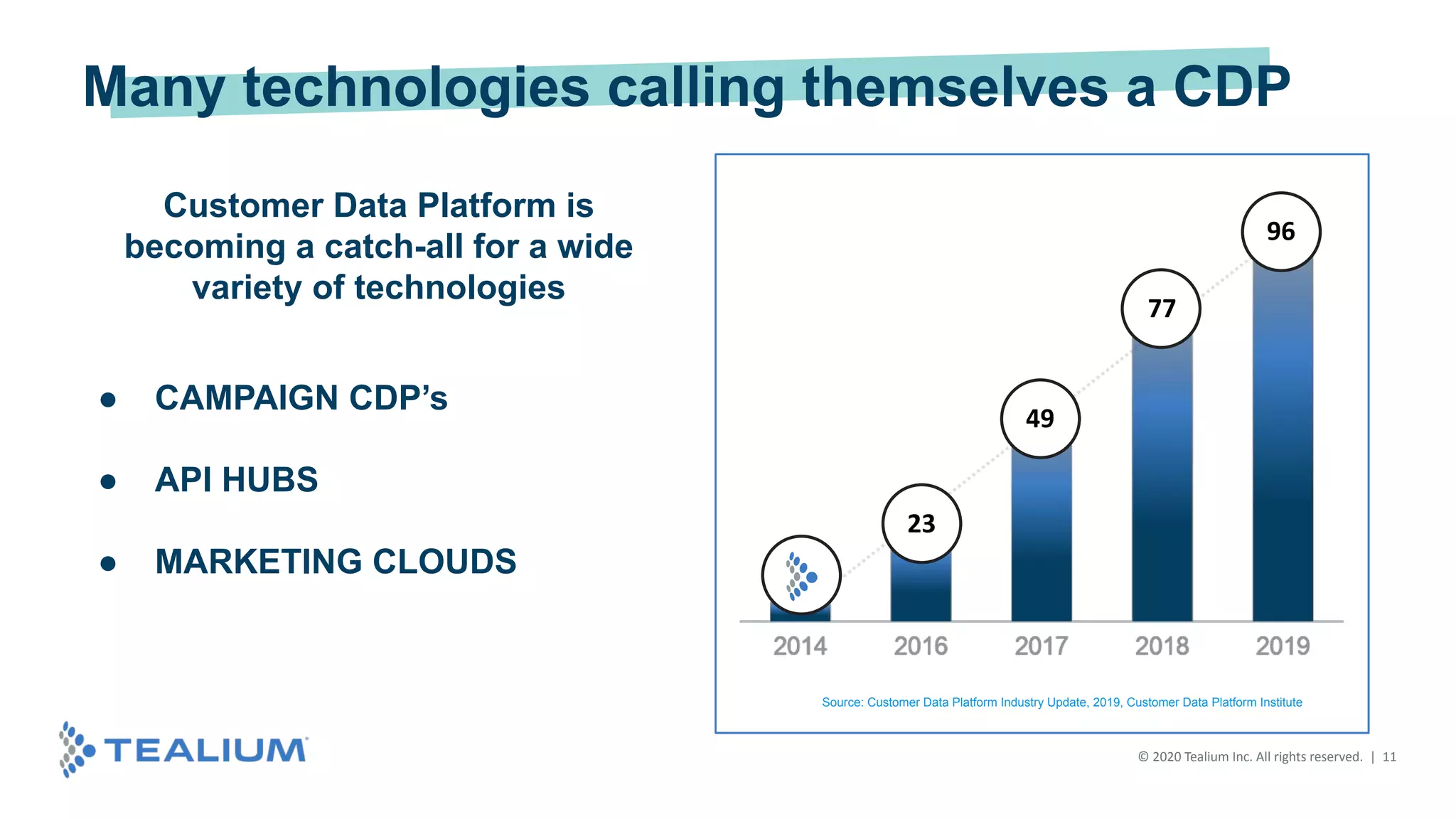 Customer Data Platform is
becoming a catch-all for a wide
variety of technologies
● CAMPAIGN CDP’s
● API HUBS
● MARKETING CLOUDS
© 2020 Tealium Inc. All rights reserved. | 11
23
49
77
96
Source: Customer Data Platform Industry Update, 2019, Customer Data Platform Institute
Many technologies calling themselves a CDP
 