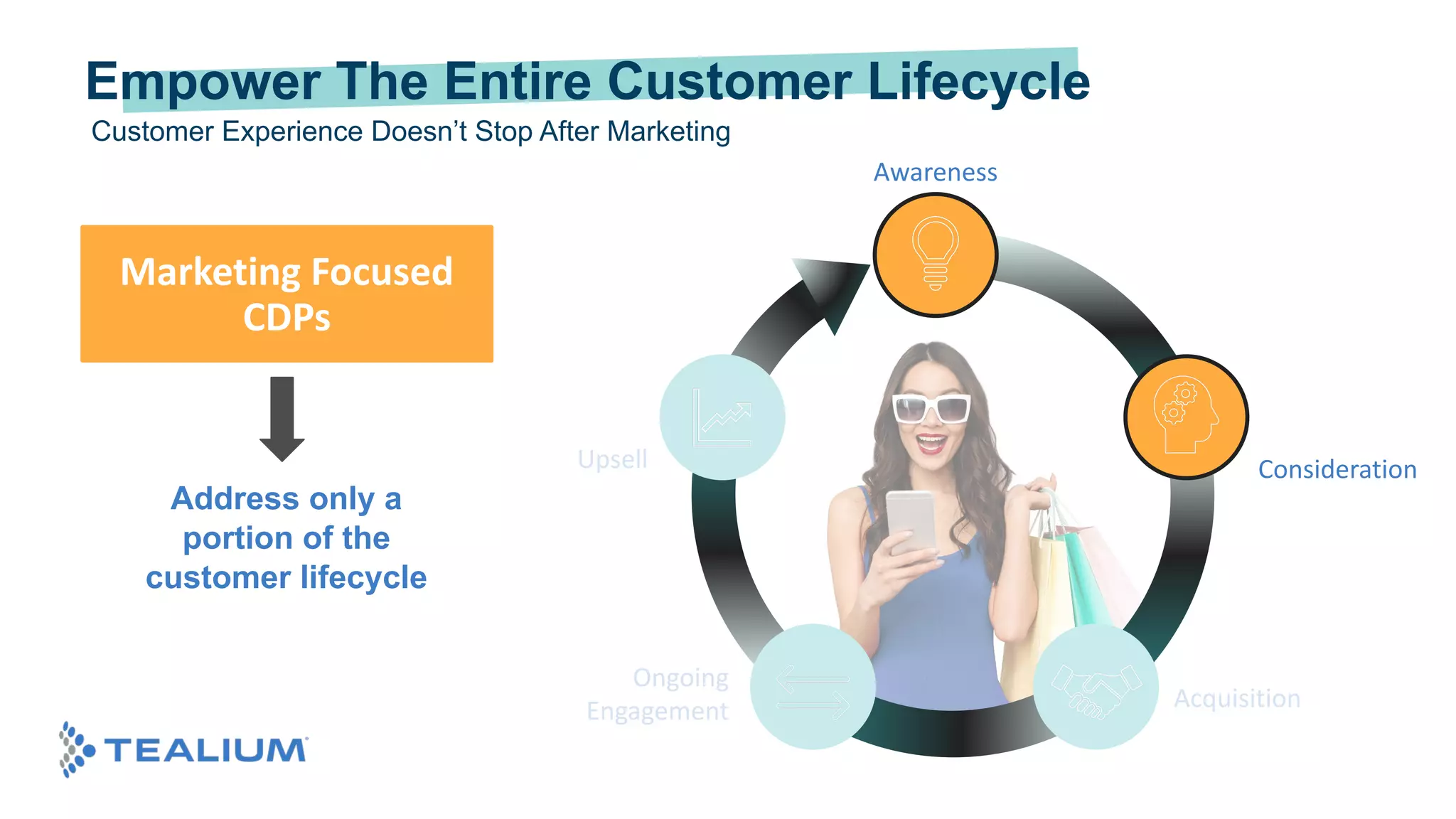 Customer Experience Doesn’t Stop After Marketing
Awareness
Consideration
Ongoing
Engagement Acquisition
Upsell
Address only a
portion of the
customer lifecycle
Marketing Focused
CDPs
Empower The Entire Customer Lifecycle
 