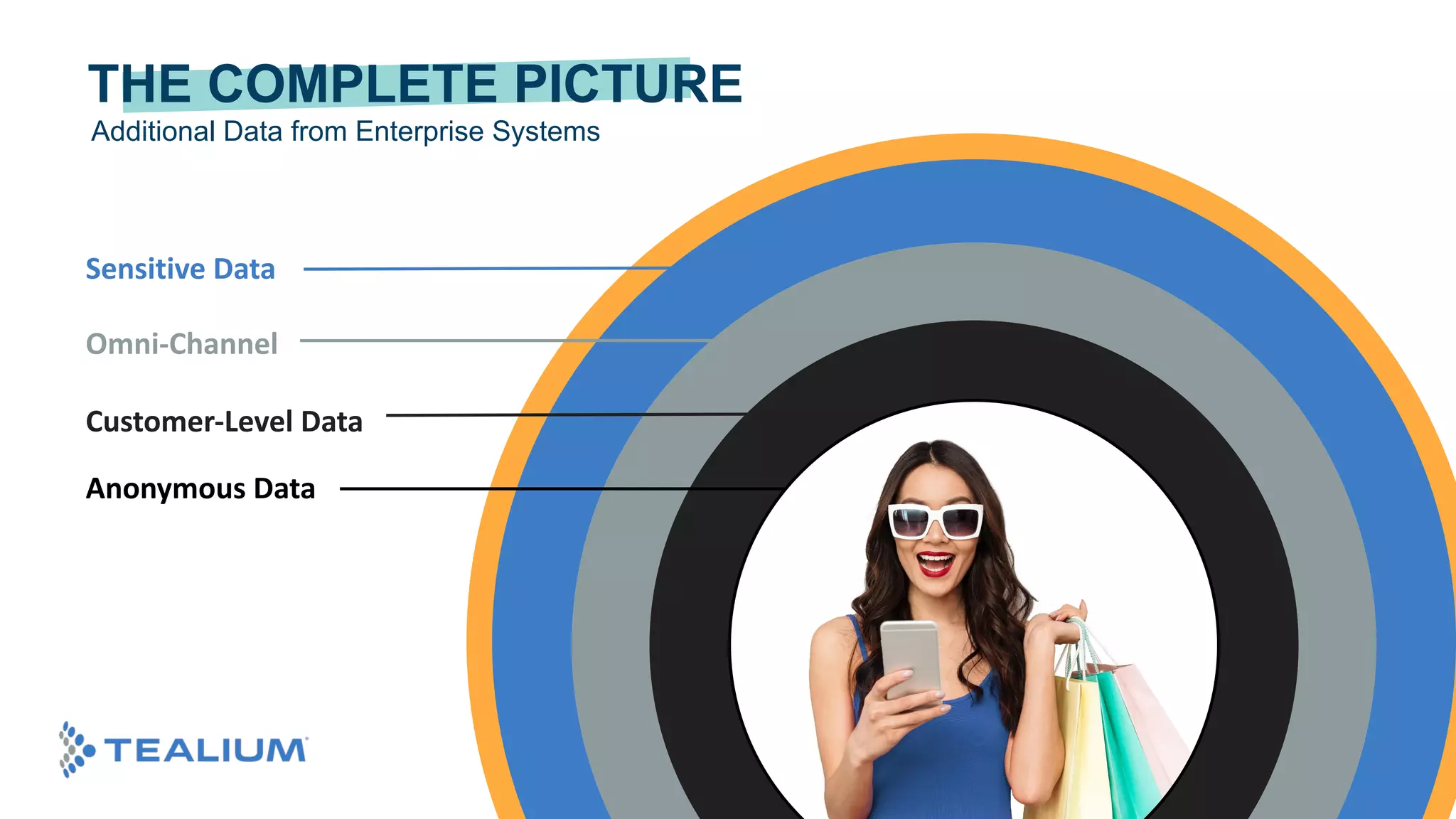 Sensitive Data
Omni-Channel
Customer-Level Data
Anonymous Data
Additional Data from Enterprise Systems
THE COMPLETE PICTURE
 