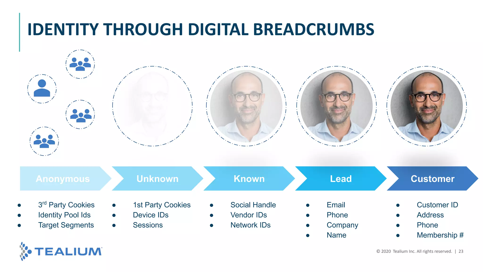© 2020 Tealium Inc. All rights reserved. | 23
Anonymous Unknown Known Lead Customer
● 3rd
Party Cookies
● Identity Pool Ids
● Target Segments
● 1st Party Cookies
● Device IDs
● Sessions
● Email
● Phone
● Company
● Name
● Customer ID
● Address
● Phone
● Membership #
● Social Handle
● Vendor IDs
● Network IDs
IDENTITY THROUGH DIGITAL BREADCRUMBS
 