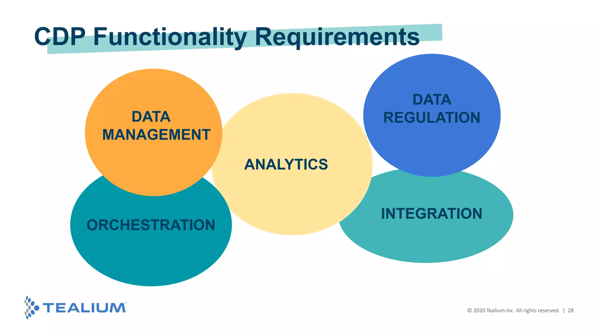 © 2020 Tealium Inc. All rights reserved. | 28
CDP Functionality Requirements
Cross Channel for Customer Journey
DATA
MANAGEMENT
ANALYTICS
ORCHESTRATION
INTEGRATION
DATA
REGULATION
 