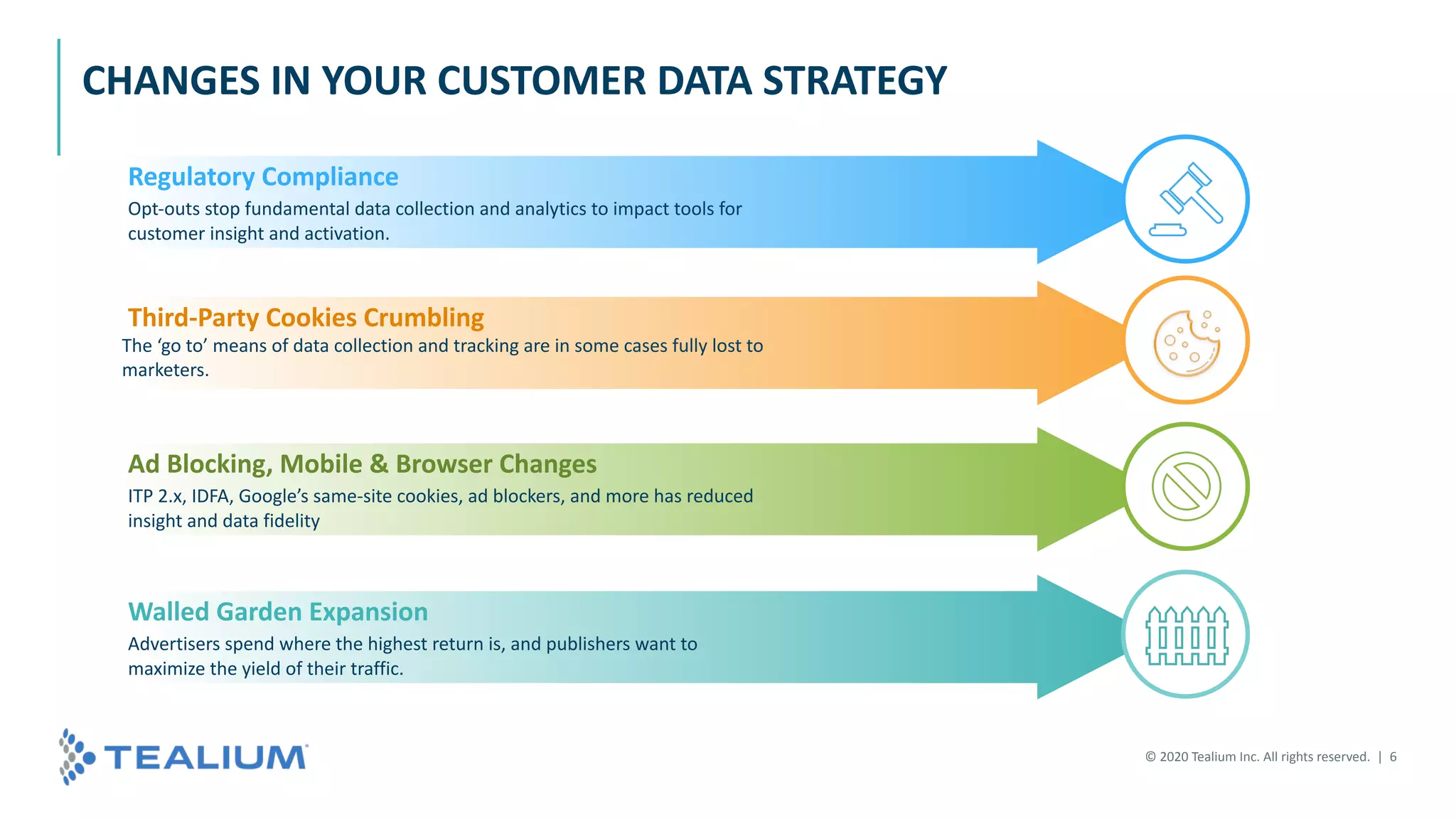 © 2020 Tealium Inc. All rights reserved. | 6
© 2020 Tealium Inc. All rights reserved. | 6
CHANGES IN YOUR CUSTOMER DATA STRATEGY
Regulatory Compliance
Opt-outs stop fundamental data collection and analytics to impact tools for
customer insight and activation.
Third-Party Cookies Crumbling
The ‘go to’ means of data collection and tracking are in some cases fully lost to
marketers.
Ad Blocking, Mobile & Browser Changes
ITP 2.x, IDFA, Google’s same-site cookies, ad blockers, and more has reduced
insight and data fidelity
Walled Garden Expansion
Advertisers spend where the highest return is, and publishers want to
maximize the yield of their traffic.
 