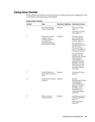 Catalog Setup Checklist
           Use the following checklist for all setup related to catalog creation and management. This
           is a checklist of all setup steps in this chapter.

           Catalog Setup Checklist

            Number                Step                    Required or Optional   Information Source

            1                     Determine Catalog       Required               Types of Catalogs,
                                  Types to Implement                             page 4- 2
                                                                                 Choosing a Catalog
                                                                                 Type, page 4- 3

            2                     Create One or More      Required               For local catalog,
                                  Catalogs: local                                see Creating and
                                  catalog, punchout                              Maintaining Local
                                  or transparent                                 Content, page 4-11.
                                  punchout catalog, or
                                                                                 For punchout or
                                  informational catalog
                                                                                 transparent punchout,
                                                                                 see the Oracle
                                                                                 Procurement Buyer’s
                                                                                 Guide to Punchout and
                                                                                 Transparent Punchout.
                                                                                 For informational
                                                                                 catalogs, use the
                                                                                 iProcurement Catalog
                                                                                 Administration
                                                                                 responsibility to
                                                                                 access the eContent
                                                                                 Manager; click the
                                                                                 Help icon and look
                                                                                 for instructions on
                                                                                 managing catalogs
                                                                                 and stores.

            3                     Decide Whether to       Optional               Catalogs and Stores,
                                  Create More than One                           page 4- 1
                                  Store

            4                     Create Stores to Group Optional                Use the
                                  Catalogs                                       iProcurement Catalog
                                                                                 Administration
                                                                                 responsibility to
                                                                                 access the eContent
                                                                                 Manager. Click
                                                                                 the Help icon for
                                                                                 instructions on
                                                                                 managing catalogs
                                                                                 and stores.

            5                     Define Access to        Optional               Controlling Access to
                                  Catalog Content                                Catalogs and Stores,
                                                                                 page 4- 8
                                                                                 Defining Realms,
                                                                                 page 4-44




                                                                     Catalog Setup and Management       4-9
 