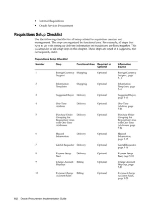 •     Internal Requisitions
                  •     Oracle Services Procurement


Requisitions Setup Checklist
                  Use the following checklist for all setup related to requisition creation and
                  management. The steps are organized by functional area. For example, all steps that
                  have to do with setting up delivery information on requisitions are listed together. This
                  is a checklist of all setup steps in this chapter. These steps are listed in a suggested, but
                  not required, order.

                  Requisitions Setup Checklist

                   Number             Step                Functional Area   Required or       Information
                                                                            Optional          Source

                   1                  Foreign Currency Shopping             Optional          Foreign Currency
                                      Support                                                 Support, page
                                                                                              5- 4

                   2                  Information         Shopping          Optional          Information
                                      Templates                                               Templates, page
                                                                                              5- 6

                   3                  Suggested Buyer     Delivery          Optional          Suggested Buyer,
                                                                                              page 5-10

                   4                  One-Time            Delivery          Optional          One-Time
                                      Address                                                 Address, page
                                                                                              5-11

                   5                  Purchase Order      Delivery          Optional          Purchase Order
                                      Grouping for                                            Grouping for
                                      Requisition Lines                                       Requisition Lines
                                      with One-Time                                           with One-Time
                                      Addresses                                               Addresses, page
                                                                                              5-12

                   6                  Hazard              Delivery          Optional          Hazard
                                      Information                                             Information,
                                                                                              page 5-15

                   7                  Global Requester    Delivery          Optional          Global Requester,
                                                                                              page 5-16

                   8                  Express Setup       Delivery          Optional          Express Setup
                                      Tool                                                    Tool, page 5-18

                   9                  Charge Account      Billing           Optional          Charge Account
                                      Displays                                                Displays, page
                                                                                              5-21

                   10                 Expense Charge      Billing           Optional          Expense Charge
                                      Account Rules                                           Account Rules,
                                                                                              page 5-23




5-2   Oracle iProcurement Implementation Guide
 