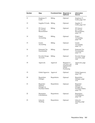 Number   Step               Functional Area   Required or        Information
                                              Optional           Source

11       Employee P-        Billing           Optional           Employee P-
         Cards                                                   Cards, page 5-24

12       Supplier P-Cards   Billing           Optional           Supplier P-
                                                                 Cards, page 5-25

13       PO Extract         Billing           Optional           PO Extract
         for P-Card                                              for P-Card
         Reconciliation                                          Reconciliation,
                                                                 page 5-35

14       Project            Billing           Optional           Project
         Accounting                                              Accounting,
                                                                 page 5-40

15       Grants             Billing           Optional           Grants
         Accounting                                              Accounting,
                                                                 page 5-41

16       Estimated Tax      Billing           Optional           Estimated Tax
         Functionality                                           Functionality,
                                                                 page 5-41

17       Favorite Charge    Billing           Optional           Favorite Charge
         Accounts                                                Accounts, page
                                                                 5-43

18       Approvals          Approval          Required if        Approvals, page
                                              you have not       5-44
                                              implemented
                                              Oracle
                                              Purchasing

19       Global Approver    Approval          Optional           Global Approver,
                                                                 page 5-54

20       Requisition        Requisitions      Optional           Requisition
         Changes                                                 Changes, page
                                                                 5-54

21       Requester-         Requisitions      Optional           Requester-
         Initiated                                               Initiated
         Changes to                                              Changes to
         Purchase Orders                                         Purchase Orders,
                                                                 page 5-56

22       Requisition        Requisitions      Optional           Requisition
         Cancellations                                           Cancellations,
                                                                 page 5-60

23       Lifecycle          Requisitions      Optional           Lifecycle
         Tracking                                                Tracking, page
                                                                 5-61




                                                            Requisitions Setup     5-3
 