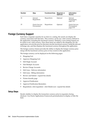 Number              Step                Functional Area   Required or       Information
                                                                             Optional          Source

                   24                  Internal            Requisitions      Optional          Internal
                                       Requisitions                                            Requisitions,
                                                                                               page 5-65

                   25                  Oracle Services     Requisitions      Optional          Oracle Services
                                       Procurement                                             Procurement,
                                                                                               page 5-70



Foreign Currency Support
                  Each time a requester searches for an item in a catalog, the search can display the
                  currency associated with that item. This currency can be any valid currency defined in
                  the application, including the functional currency. Similarly, a non-catalog request can
                  be made in any valid currency. Once these items are added to the shopping cart, the
                  application converts the price for that item into the functional currency using the relevant
                  exchange rate, and then displays the functional currency throughout the application.
                  The foreign currency feature provides the ability to display the foreign currency price
                  along with the functional currency price on key screens in the application.
                  The foreign currency can be displayed on the following pages:
                  •     Shopping Cart
                  •     Approver Shopping Cart
                  •     Edit Single Account
                  •     Edit Multiple Accounts
                  •     Review Charge Accounts
                  •     Edit Lines - Delivery information
                  •     Edit Lines - Billing information
                  •     Review and Submit - expand line details
                  •     Printer-friendly page
                  •     Approval Notification
                  •     Approval Notification Reminders
                  •     Requisitions: click requisition - click Details icon - expand line details


Setup Steps
                  Decide whether to display the transaction currency price to requesters during
                  checkout. Use Oracle Applications Framework personalization to display or hide the
                  field.




5-4   Oracle iProcurement Implementation Guide
 