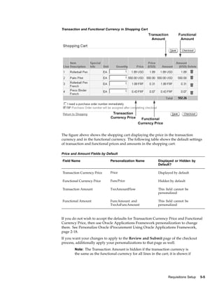 Transaction and Functional Currency in Shopping Cart




The figure above shows the shopping cart displaying the price in the transaction
currency and in the functional currency. The following table shows the default settings
of transaction and functional prices and amounts in the shopping cart:

Price and Amount Fields by Default

Field Name                     Personalization Name            Displayed or Hidden by
                                                               Default?

Transaction Currency Price     Price                           Displayed by default

Functional Currency Price      FuncPrice                       Hidden by default

Transaction Amount             TxnAmountFlow                   This field cannot be
                                                               personalized

Functional Amount              FuncAmount and                  This field cannot be
                               TxnAsFuncAmount                 personalized



If you do not wish to accept the defaults for Transaction Currency Price and Functional
Currency Price, then use Oracle Applications Framework personalization to change
them. See Personalize Oracle iProcurement Using Oracle Applications Framework,
page 2-18.
If you want your changes to apply to the Review and Submit page of the checkout
process, additionally apply your personalizations to that page as well.
        Note: The Transaction Amount is hidden if the transaction currency is
        the same as the functional currency for all lines in the cart; it is shown if




                                                                      Requisitions Setup   5-5
 