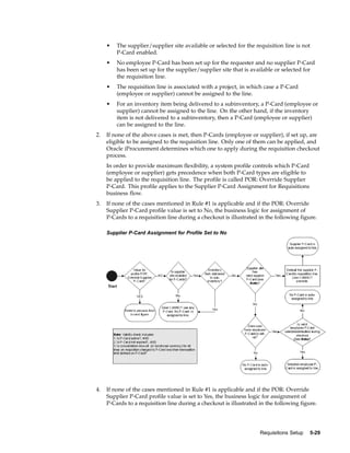 •   The supplier/supplier site available or selected for the requisition line is not
         P-Card enabled.
     •   No employee P-Card has been set up for the requester and no supplier P-Card
         has been set up for the supplier/supplier site that is available or selected for
         the requisition line.
     •   The requisition line is associated with a project, in which case a P-Card
         (employee or supplier) cannot be assigned to the line.
     •   For an inventory item being delivered to a subinventory, a P-Card (employee or
         supplier) cannot be assigned to the line. On the other hand, if the inventory
         item is not delivered to a subinventory, then a P-Card (employee or supplier)
         can be assigned to the line.
2.   If none of the above cases is met, then P-Cards (employee or supplier), if set up, are
     eligible to be assigned to the requisition line. Only one of them can be applied, and
     Oracle iProcurement determines which one to apply during the requisition checkout
     process.
     In order to provide maximum flexibility, a system profile controls which P-Card
     (employee or supplier) gets precedence when both P-Card types are eligible to
     be applied to the requisition line. The profile is called POR: Override Supplier
     P-Card. This profile applies to the Supplier P-Card Assignment for Requisitions
     business flow.
3.   If none of the cases mentioned in Rule #1 is applicable and if the POR: Override
     Supplier P-Card profile value is set to No, the business logic for assignment of
     P-Cards to a requisition line during a checkout is illustrated in the following figure.

     Supplier P-Card Assignment for Profile Set to No




4.   If none of the cases mentioned in Rule #1 is applicable and if the POR: Override
     Supplier P-Card profile value is set to Yes, the business logic for assignment of
     P-Cards to a requisition line during a checkout is illustrated in the following figure.




                                                                    Requisitions Setup   5-29
 