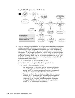 Supplier P-Card Assignment for Profile Set to Yes




                  5.   After the application has determined the payment method for the requisition line(s)
                       during checkout, the information is made visible to the requester. Access to this
                       information is available on the Review and Submit page during checkout, and
                       also on the Requisition Details page after the requisition has been submitted. If
                       an employee P-Card has been assigned to at least one line on the requisition, then
                       the partially masked employee P-Card number is displayed in the P-Card Number
                       field at the requisition header level. At the requisition line level, the P-Card Used
                       field will indicate which payment method is assigned to that particular line. The
                       possible values for this field are:
                       •   Yes when employee P-Card is assigned to the line
                       •   Supplier P-Card when supplier P-Card is assigned to the line
                       •   No when no P-Card is assigned to the line
                           •   Only one employee P-Card can be used per requisition and it may
                               or may not apply to all the lines on the requisition. So the P-Card
                               Number field at the requisition header level contains either a single
                               partially masked employee P-Card number or a blank value.
                           •   The actual supplier P-Card number is not displayed to the requester
                               (neither in the P-Card Number field at the requisition header level
                               nor in the P-Card Used field at the requisition line level). The
                               value of the P-Card Used field at the requisition line level (when
                               it is Supplier P-Card) is the only indication to the requester that a
                               supplier P-Card has been assigned to the line.




5-30   Oracle iProcurement Implementation Guide
 