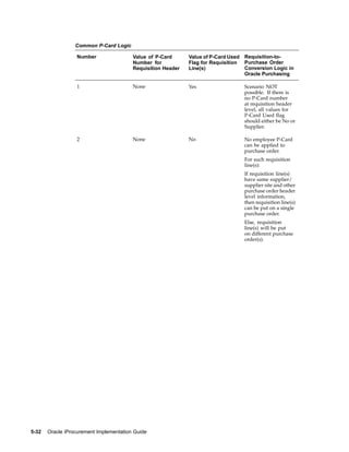 Common P-Card Logic

                  Number                 Value of P-Card      Value of P-Card Used   Requisition-to-
                                         Number for           Flag for Requisition   Purchase Order
                                         Requisition Header   Line(s)                Conversion Logic in
                                                                                     Oracle Purchasing

                  1                      None                 Yes                    Scenario NOT
                                                                                     possible. If there is
                                                                                     no P-Card number
                                                                                     at requisition header
                                                                                     level, all values for
                                                                                     P-Card Used flag
                                                                                     should either be No or
                                                                                     Supplier.

                  2                      None                 No                     No employee P-Card
                                                                                     can be applied to
                                                                                     purchase order.
                                                                                     For such requisition
                                                                                     line(s):
                                                                                     If requisition line(s)
                                                                                     have same supplier/
                                                                                     supplier site and other
                                                                                     purchase order header
                                                                                     level information,
                                                                                     then requisition line(s)
                                                                                     can be put on a single
                                                                                     purchase order.
                                                                                     Else, requisition
                                                                                     line(s) will be put
                                                                                     on different purchase
                                                                                     order(s).




5-32   Oracle iProcurement Implementation Guide
 