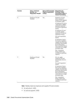 Number                 Value of P-Card      Value of P-Card Used   Requisition-to-
                                         Number for           Flag for Requisition   Purchase Order
                                         Requisition Header   Line(s)                Conversion Logic in
                                                                                     Oracle Purchasing

                  4                      Employee P-Card      Yes                    Employee P-Card
                                         Number                                      from requisition
                                                                                     header can be applied
                                                                                     to purchase order:
                                                                                     If employee P-Card is
                                                                                     valid (refer to Note),
                                                                                     maintain employee
                                                                                     P-Card for requisition
                                                                                     line(s).
                                                                                     If employee P-Card
                                                                                     is invalid, delete
                                                                                     employee P-Card for
                                                                                     requisition line(s).
                                                                                     For such requisition
                                                                                     line(s):
                                                                                     If requisition line(s)
                                                                                     have same supplier/
                                                                                     supplier site and other
                                                                                     purchase order header
                                                                                     level information,
                                                                                     then requisition line(s)
                                                                                     can be put on a single
                                                                                     purchase order.
                                                                                     Else, requisition
                                                                                     line(s) will be put
                                                                                     on different purchase
                                                                                     order(s).

                  5                      Employee P-Card      No                     Do not apply
                                         Number                                      employee P-Card
                                                                                     from header level to
                                                                                     line(s).
                                                                                     For such requisition
                                                                                     line(s):
                                                                                     If requisition line(s)
                                                                                     have same supplier/
                                                                                     supplier site and other
                                                                                     purchase order header
                                                                                     level information,
                                                                                     then requisition line(s)
                                                                                     can be put on a single
                                                                                     purchase order.
                                                                                     Else, requisition
                                                                                     line(s) will be put
                                                                                     on different purchase
                                                                                     order(s).



                          Note: Validity check for employee and supplier P-Cards includes:
                          •   Is card active?, AND
                          •   Is card not expired?, AND




5-34   Oracle iProcurement Implementation Guide
 