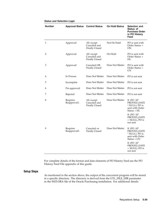 Status and Selection Logic

              Number            Approval Status   Control Status    On Hold Status    Selection and
                                                                                      Status of
                                                                                      Purchase Order
                                                                                      in PO History
                                                                                      Feed

              1                 Approved          All except        Not On Hold       PO is sent with
                                                  Canceled and                        Order Status =
                                                  Finally Closed                      ON

              2.                Approved          All except        On Hold           PO is sent with
                                                  Canceled and                        Order Status =
                                                  Finally Closed                      HL

              3                 Approved          Canceled OR       Does Not Matter   PO is sent with
                                                  Finally Closed                      Order Status =
                                                                                      CN

              4                 In Process        Does Not Matter   Does Not Matter   PO is not sent

              5                 Incomplete        Does Not Matter   Does Not Matter   PO is not sent

              6                 Pre-approved      Does Not Matter   Does Not Matter   PO is not sent

              7                 Rejected          Does Not Matter   Does Not Matter   PO is not sent

              8                 Requires          All except        Does Not Matter   If (PO AP
                                Reapproval1.      Canceled and                        PROVED_DATE
                                                  Finally Closed                      ¹ NULL), PO is
                                                                                      sent with Order
                                                                                      Status = HL
                                                                                      If (PO AP
                                                                                      PROVED_DATE
                                                                                      = NULL), PO is
                                                                                      not sent

              9                 Requires          Canceled or       Does Not Matter   If (PO AP
                                Reapproval3.      Finally Closed                      PROVED_DATE
                                                                                      ¹ NULL), PO is
                                                                                      sent with Order
                                                                                      Status = CN
                                                                                      If (PO AP
                                                                                      PROVED_DATE
                                                                                      = NULL), PO is
                                                                                      not sent



              For complete details of the format and data elements of PO History Feed see the PO
              History Feed File appendix of this guide.

Setup Steps
              As mentioned in the section above, the output of the concurrent program will be stored
              in a specific directory. The directory is derived from the UTL_FILE_DIR parameter
              in the INIT.ORA file of the Oracle Purchasing installation. For additional details




                                                                              Requisitions Setup       5-39
 