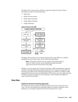 The figure above shows that an employee/supervisor approval setup in Oracle
              Purchasing consists of the following steps:
              •   Define jobs
              •   Define document types
              •   Define approval groups
              •   Assign approval groups
              •   Assign employees

              Approval Setup Using AME




              The figure above shows how the approvals setup looks using AME. For a detailed
              description of each of these steps, see the AME setup steps below.
                      Note: Oracle iProcurement does not support the parallel approval
                      feature of AME. You also cannot implement position hierarchy
                      approvals in Oracle iProcurement using AME.


              Whether you set up approvals in Oracle Purchasing or AME, the Requisition approval
              workflow in Oracle Purchasing handles the approval. For example, the Approval List
              Routing Using AME process in the Requisition approval workflow is initiated if AME
              approvals have been set up (as described below). This process uses your approval setup
              in AME to perform the approval, send notifications, and complete other approval
              tasks in Oracle iProcurement.


Setup Steps

              Implement Oracle Purchasing Approvals:
              For instructions, see the approval setup information in the Oracle Purchasing User’s
              Guide. See also information about requisition approval workflow attributes, whose
              defaults you can change if desired, in the Oracle Purchasing User’s Guide.




                                                                               Requisitions Setup    5-45
 
