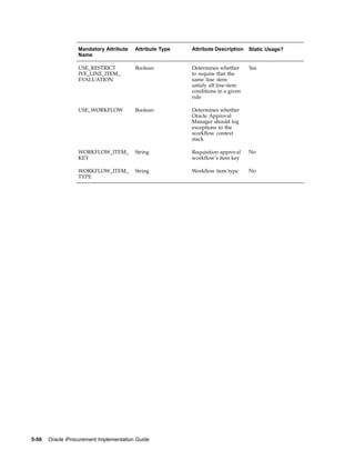 Mandatory Attribute    Attribute Type   Attribute Description   Static Usage?
                  Name

                  USE_RESTRICT           Boolean          Determines whether      Yes
                  IVE_LINE_ITEM_                          to require that the
                  EVALUATION                              same line item
                                                          satisfy all line-item
                                                          conditions in a given
                                                          rule

                  USE_WORKFLOW           Boolean          Determines whether
                                                          Oracle Approval
                                                          Manager should log
                                                          exceptions to the
                                                          workflow context
                                                          stack

                  WORKFLOW_ITEM_         String           Requisition approval    No
                  KEY                                     workflow’s item key

                  WORKFLOW_ITEM_         String           Workflow item type      No
                  TYPE




5-50   Oracle iProcurement Implementation Guide
 