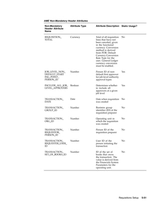 AME Non-Mandatory Header Attributes

Non-Mandatory        Attribute Type   Attribute Description        Static Usage?
Header Attribute
Name

REQUISITION_         Currency         Total of all requisition     No
TOTAL                                 lines that have not
                                      been canceled, given
                                      in the functional
                                      currency. Conversion
                                      method is derived
                                      from POR: Default
                                      Currency Conversion
                                      Rate Type for the
                                      user. General Ledger
                                      currency conversion
                                      must be enabled.

JOB_LEVEL_NON_       Number           Person ID of non-            Yes
DEFAULT_START                         default first approver
ING_POINT_                            for job-level authority
PERSON_ID                             approval types

INCLUDE_ALL_JOB_     Boolean          Determines whether           Yes
LEVEL_APPROVERS                       to include all
                                      approvers at a given
                                      job level

TRANSACTION_         Date             Date when requisition        No
DATE                                  was created

TRANSACTION_         Number           Business group               No
GROUP_ID                              identifier (ID) of the
                                      requisition preparer

TRANSACTION_         Number           Operating unit in            No
ORG_ID                                which the requisition
                                      was created

TRANSACTION_         Number           Person ID of the             No
REQUESTOR_                            requisition preparer
PERSON_ID

TRANSACTION_         Number           User ID of the               No
REQUESTER_USER_                       person initiating the
ID                                    transaction

TRANSACTION_         Number           ID of the set of             No
SET_OF_BOOKS_ID                       books that owns
                                      the transaction. The
                                      value is derived from
                                      the Financials System
                                      Parameters for the
                                      operating unit.




                                                                 Requisitions Setup   5-51
 