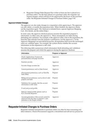 •   Requester Change Order Request flow (when at least one line is placed on a
                          purchase order). For the lines placed on a purchase order, the requester can
                          request changes, which will have to be approved by the buyer on the purchase
                          order. See Requester-Initiated Changes to Purchase Orders, page 5-56.

Approver-Initiated Changes
                  The approver can also make changes to a requisition while approving it. The approver
                  can add, delete, or modify the requisition lines. When finished, the approver checks
                  out the requisition again. The checkout is initiated from a special Approver Shopping
                  Cart. (For details, see the online Help.)
                  In some cases, the approver checkout process assumes the requisition preparer’s
                  information; in other cases, the approver’s. These assumptions are taken during
                  defaulting and validation. For example, if the approver adds a line to the requisition, the
                  Need-By Date defaults from the preparer’s preferences, not the approver’s. In the
                  Approver Shopping Cart and checkout process, all requisition lines (even the unchanged
                  ones) are validated again. For example, the system checks whether the account
                  information on the requisition is still valid.
                  The following table summarizes which information (both defaulting and validation)
                  assumes the preparer and which the approver during the approver checkout.

                  Information                                      Preparer or Approver

                  Oracle Applications Framework                    Approver
                  personalization and page functions

                  Function security                                Approver

                  Favorite charge accounts list                    Approver

                  General preferences, such as Date Format         Approver

                  iProcurement preferences, such as Need-By        Preparer
                  Date Offset

                  Billing and encumbrance, such as list of valid   Preparer
                  projects and tasks

                  Validation (for example, that the account        Preparer
                  information is still valid)

                  P-card and p-card profile                        Preparer

                  Delivery related profile options such as         Preparer
                  ICX: Override Requester

                  Account generation, if the account cannot be     Approver
                  retrieved from the item or preparer’s user
                  definition in the People window



Requester-Initiated Changes to Purchase Orders
                  Requester-initiated amendments to purchase orders can often be time-consuming and
                  labor-intensive. Oracle iProcurement supports a streamlined and self-service process for




5-56   Oracle iProcurement Implementation Guide
 