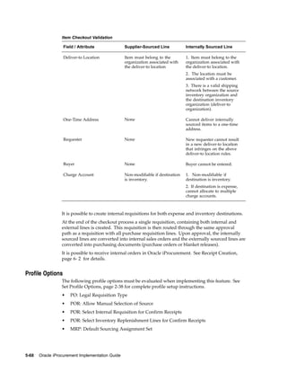 Item Checkout Validation

                  Field / Attribute               Supplier-Sourced Line           Internally Sourced Line

                  Deliver-to Location             Item must belong to the         1. Item must belong to the
                                                  organization associated with    organization associated with
                                                  the deliver-to location         the deliver-to location.
                                                                                  2. The location must be
                                                                                  associated with a customer.
                                                                                  3. There is a valid shipping
                                                                                  network between the source
                                                                                  inventory organization and
                                                                                  the destination inventory
                                                                                  organization (deliver-to
                                                                                  organization).

                  One-Time Address                None                            Cannot deliver internally
                                                                                  sourced items to a one-time
                                                                                  address.

                  Requester                       None                            New requester cannot result
                                                                                  in a new deliver-to location
                                                                                  that infringes on the above
                                                                                  deliver-to location rules.

                  Buyer                           None                            Buyer cannot be entered.

                  Charge Account                  Non-modifiable if destination   1. Non-modifiable if
                                                  is inventory.                   destination is inventory.
                                                                                  2. If destination is expense,
                                                                                  cannot allocate to multiple
                                                                                  charge accounts.



                  It is possible to create internal requisitions for both expense and inventory destinations.
                  At the end of the checkout process a single requisition, containing both internal and
                  external lines is created. This requisition is then routed through the same approval
                  path as a requisition with all purchase requisition lines. Upon approval, the internally
                  sourced lines are converted into internal sales orders and the externally sourced lines are
                  converted into purchasing documents (purchase orders or blanket releases).
                  It is possible to receive internal orders in Oracle iProcurement. See Receipt Creation,
                  page 6- 2 for details.


Profile Options
                  The following profile options must be evaluated when implementing this feature. See
                  Set Profile Options, page 2-38 for complete profile setup instructions.
                  •   PO: Legal Requisition Type
                  •   POR: Allow Manual Selection of Source
                  •   POR: Select Internal Requisition for Confirm Receipts
                  •   POR: Select Inventory Replenishment Lines for Confirm Receipts
                  •   MRP: Default Sourcing Assignment Set




5-68   Oracle iProcurement Implementation Guide
 