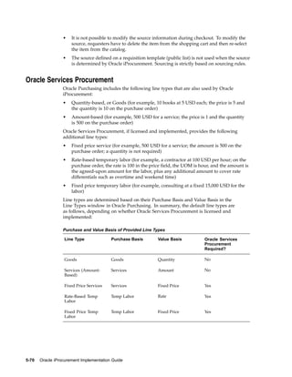 •   It is not possible to modify the source information during checkout. To modify the
                      source, requesters have to delete the item from the shopping cart and then re-select
                      the item from the catalog.
                  •   The source defined on a requisition template (public list) is not used when the source
                      is determined by Oracle iProcurement. Sourcing is strictly based on sourcing rules.


Oracle Services Procurement
                  Oracle Purchasing includes the following line types that are also used by Oracle
                  iProcurement:
                  •   Quantity-based, or Goods (for example, 10 books at 5 USD each; the price is 5 and
                      the quantity is 10 on the purchase order)
                  •   Amount-based (for example, 500 USD for a service; the price is 1 and the quantity
                      is 500 on the purchase order)
                  Oracle Services Procurement, if licensed and implemented, provides the following
                  additional line types:
                  •   Fixed price service (for example, 500 USD for a service; the amount is 500 on the
                      purchase order; a quantity is not required)
                  •   Rate-based temporary labor (for example, a contractor at 100 USD per hour; on the
                      purchase order, the rate is 100 in the price field, the UOM is hour, and the amount is
                      the agreed-upon amount for the labor, plus any additional amount to cover rate
                      differentials such as overtime and weekend time)
                  •   Fixed price temporary labor (for example, consulting at a fixed 15,000 USD for the
                      labor)
                  Line types are determined based on their Purchase Basis and Value Basis in the
                  Line Types window in Oracle Purchasing. In summary, the default line types are
                  as follows, depending on whether Oracle Services Procurement is licensed and
                  implemented:

                  Purchase and Value Basis of Provided Line Types

                  Line Type              Purchase Basis        Value Basis            Oracle Services
                                                                                      Procurement
                                                                                      Required?

                  Goods                  Goods                 Quantity               No

                  Services (Amount-      Services              Amount                 No
                  Based)

                  Fixed Price Services   Services              Fixed Price            Yes

                  Rate-Based Temp        Temp Labor            Rate                   Yes
                  Labor

                  Fixed Price Temp       Temp Labor            Fixed Price            Yes
                  Labor




5-70   Oracle iProcurement Implementation Guide
 