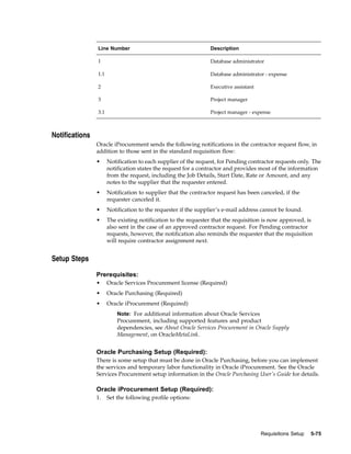 Line Number                                     Description

                1                                               Database administrator

                1.1                                             Database administrator - expense

                2                                               Executive assistant

                3                                               Project manager

                3.1                                             Project manager - expense



Notifications
                Oracle iProcurement sends the following notifications in the contractor request flow, in
                addition to those sent in the standard requisition flow:
                •     Notification to each supplier of the request, for Pending contractor requests only. The
                      notification states the request for a contractor and provides most of the information
                      from the request, including the Job Details, Start Date, Rate or Amount, and any
                      notes to the supplier that the requester entered.
                •     Notification to supplier that the contractor request has been canceled, if the
                      requester canceled it.
                •     Notification to the requester if the supplier’s e-mail address cannot be found.
                •     The existing notification to the requester that the requisition is now approved, is
                      also sent in the case of an approved contractor request. For Pending contractor
                      requests, however, the notification also reminds the requester that the requisition
                      will require contractor assignment next.


Setup Steps

                Prerequisites:
                •     Oracle Services Procurement license (Required)
                •     Oracle Purchasing (Required)
                •     Oracle iProcurement (Required)
                          Note: For additional information about Oracle Services
                          Procurement, including supported features and product
                          dependencies, see About Oracle Services Procurement in Oracle Supply
                          Management, on OracleMetaLink.


                Oracle Purchasing Setup (Required):
                There is some setup that must be done in Oracle Purchasing, before you can implement
                the services and temporary labor functionality in Oracle iProcurement. See the Oracle
                Services Procurement setup information in the Oracle Purchasing User’s Guide for details.

                Oracle iProcurement Setup (Required):
                1.    Set the following profile options:




                                                                                      Requisitions Setup   5-75
 