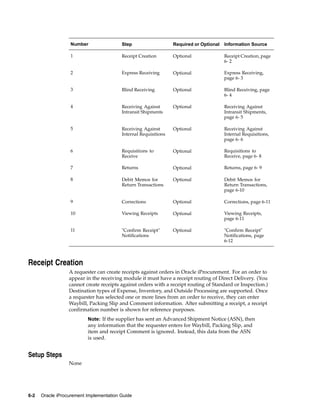Number                Step                    Required or Optional   Information Source

                   1                     Receipt Creation        Optional               Receipt Creation, page
                                                                                        6- 2

                   2                     Express Receiving       Optional               Express Receiving,
                                                                                        page 6- 3

                   3                     Blind Receiving         Optional               Blind Receiving, page
                                                                                        6- 4

                   4                     Receiving Against       Optional               Receiving Against
                                         Intransit Shipments                            Intransit Shipments,
                                                                                        page 6- 5

                   5                     Receiving Against       Optional               Receiving Against
                                         Internal Requisitions                          Internal Requisitions,
                                                                                        page 6- 6

                   6                     Requisitions to         Optional               Requisitions to
                                         Receive                                        Receive, page 6- 8

                   7                     Returns                 Optional               Returns, page 6- 9

                   8                     Debit Memos for         Optional               Debit Memos for
                                         Return Transactions                            Return Transactions,
                                                                                        page 6-10

                   9                     Corrections             Optional               Corrections, page 6-11

                   10                    Viewing Receipts        Optional               Viewing Receipts,
                                                                                        page 6-11

                   11                    "Confirm Receipt"       Optional               "Confirm Receipt"
                                         Notifications                                  Notifications, page
                                                                                        6-12



Receipt Creation
                  A requester can create receipts against orders in Oracle iProcurement. For an order to
                  appear in the receiving module it must have a receipt routing of Direct Delivery. (You
                  cannot create receipts against orders with a receipt routing of Standard or Inspection.)
                  Destination types of Expense, Inventory, and Outside Processing are supported. Once
                  a requester has selected one or more lines from an order to receive, they can enter
                  Waybill, Packing Slip and Comment information. After submitting a receipt, a receipt
                  confirmation number is shown for reference purposes.
                          Note: If the supplier has sent an Advanced Shipment Notice (ASN), then
                          any information that the requester enters for Waybill, Packing Slip, and
                          item and receipt Comment is ignored. Instead, this data from the ASN
                          is used.


Setup Steps
                  None




6-2   Oracle iProcurement Implementation Guide
 