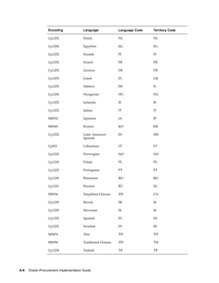 Encoding               Language              Language Code   Territory Code

                  Cp1252                 Dutch                 NL              NL

                  Cp1256                 Egyptian              EG              EG

                  Cp1252                 Finnish               FI              FI

                  Cp1252                 French                FR              FR

                  Cp1252                 German                DE              DE

                  Cp1253                 Greek                 EL              GR

                  Cp1255                 Hebrew                IW              IL

                  Cp1250                 Hungarian             HU              HU

                  Cp1252                 Icelandic             IS              IS

                  Cp1252                 Italian               IT              IT

                  MS932                  Japanese              JA              JP

                  MS949                  Korean                KO              KR

                  Cp1252                 Latin American        ES              MX
                                         Spanish

                  Cp921                  Lithuanian            LT              LT

                  Cp1252                 Norwegian             NO              NO

                  Cp1250                 Polish                PL              PL

                  Cp1252                 Portuguese            PT              PT

                  Cp1250                 Romanian              RO              RO

                  Cp1251                 Russian               RU              SU

                  MS936                  Simplified Chinese    ZH              CN

                  Cp1250                 Slovak                SK              SI

                  Cp1250                 Slovenian             SL              SI

                  Cp1252                 Spanish               ES              ES

                  Cp1252                 Swedish               SV              SE

                  MS874                  Thai                  TH              TH

                  MS950                  Traditional Chinese   ZH              TW

                  Cp1254                 Turkish               TR              TR




A-6   Oracle iProcurement Implementation Guide
 