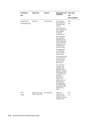 Field Name        Required?            Default        Description and      Data Type
                                                                        Validation
                  Key                                                                        and
                                                                                             Size (in Bytes)

                  Supplier Site     Optional             (No default)   The supplier         Text
                                                                        site must meet
                  SUPPLIER_SITE                                                              100
                                                                        the following
                                                                        criteria:
                                                                        Match the site
                                                                        name defined for
                                                                        that supplier
                                                                        in Oracle
                                                                        Applications. **
                                                                        Be enabled for
                                                                        the specified
                                                                        Operating Unit.
                                                                        If the Operating
                                                                        Unit is blank or
                                                                        All-Buyers, the
                                                                        Supplier Site
                                                                        must be blank.
                                                                        Be designated
                                                                        a Purchasing
                                                                        site in Oracle
                                                                        Applications.
                                                                        If associated with
                                                                        an Inactive On
                                                                        date, the date
                                                                        must be later
                                                                        than today.
                                                                        If a Contract
                                                                        Number was
                                                                        specified, the
                                                                        Supplier Site is
                                                                        ignored. Instead,
                                                                        the Supplier Site
                                                                        on the contract
                                                                        purchase
                                                                        agreement is
                                                                        used. For
                                                                        global contract
                                                                        agreements,
                                                                        the applicable
                                                                        Purchasing Site
                                                                        specified on the
                                                                        agreement is
                                                                        used.

                  Unit              Required if Unit     (No default)   Must be a            Text
                                    Price is specified                  valid unit of
                  UOM                                                                        30
                                                                        measure code
                                                                        defined in Oracle
                                                                        Applications.




A-16   Oracle iProcurement Implementation Guide
 