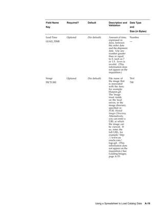 Field Name   Required?   Default          Description and      Data Type
                                          Validation
Key                                                            and
                                                               Size (in Bytes)

Lead Time    Optional    (No default)     Amount of time, Number
                                          expressed in
LEAD_TIME                                                   —
                                          days, between
                                          the order date
                                          and the shipment
                                          date. Use any
                                          number greater
                                          than or equal
                                          to 0, such as 7
                                          or 1.5. Seven is
                                          invalid. (This
                                          information does
                                          not appear on the
                                          requisition.)

Image        Optional    (No default)     File name of         Text
                                          the image that
PICTURE                                                        700
                                          is associated
                                          with the item;
                                          for example:
                                          bluepen.gif.
                                          The image
                                          must reside
                                          on the local
                                          server, in the
                                          image directory
                                          specified in
                                          POR: Hosted
                                          Images Directory.
                                          Alternatively,
                                          you can enter a
                                          URL at which
                                          the image can
                                          be viewed. If
                                          so, enter the
                                          full URL; for
                                          example: http:
                                          //www.us.
                                          oracle.com/
                                          logo.gif. (This
                                          information does
                                          not appear on the
                                          requisition.) See:
                                          Loading Images,
                                          page A-33.




                               Using a Spreadsheet to Load Catalog Data     A-19
 