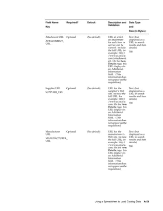 Field Name       Required?   Default          Description and      Data Type
                                              Validation
Key                                                                and
                                                                   Size (in Bytes)

Attachment URL   Optional    (No default)     URL at which         Text (but
                                              an attachment        displayed as a
ATTACHMENT_
                                              for each item or     URL in search
URL
                                              service can be       results and item
                                              viewed. Include      details)
                                              the full URL; for
                                                                   700
                                              example: http:/
                                              /www.us.oracle.
                                              com/attachment.
                                              gif. On the Item
                                              Details page, this
                                              URL displays in
                                              an Additional
                                              Information
                                              field. (This
                                              information does
                                              not appear on the
                                              requisition.)

Supplier URL     Optional    (No default)     URL for the          Text (but
                                              supplier’s Web       displayed as a
SUPPLIER_URL
                                              site. Include the    URL in search
                                              full URL; for        results and item
                                              example: http:/      details)
                                              /www.us.oracle.
                                                                   700
                                              com. On the Item
                                              Details page, this
                                              URL displays in
                                              an Additional
                                              Information
                                              field. (This
                                              information does
                                              not appear on the
                                              requisition.)

Manufacturer     Optional    (No default)     URL for the          Text (but
URL                                           manufacturer’s       displayed as a
                                              Web site. Include    URL in search
MANUFACTURER_
                                              the full URL; for    results and item
URL
                                              example: http:/      details)
                                              /www.us.oracle.
                                                                   700
                                              com. On the Item
                                              Details page, this
                                              URL displays in
                                              an Additional
                                              Information
                                              field. (This
                                              information does
                                              not appear on the
                                              requisition.)




                                   Using a Spreadsheet to Load Catalog Data     A-21
 