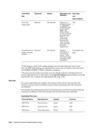 Field Name         Required?          Default              Description and     Data Type
                                                                              Validation
                   Key                                                                            and
                                                                                                  Size (in Bytes)

                   Item Type          Optional           (No default)         Indicator of        Text
                                                                              whether the item
                   ITEM_TYPE                                                                      —
                                                                              is a PRODUCT
                                                                              or SERVICE (use
                                                                              capital letters).
                                                                              Note: The
                                                                              ITEM_TYPE is
                                                                              for informational
                                                                              purposes only.
                                                                              There is no
                                                                              relationship
                                                                              between this
                                                                              value and line
                                                                              types specified
                                                                              in Oracle
                                                                              Applications.

                   Long Description   Optional           (No default)         Detailed            Translatable Text
                                                                              description of
                   LONG_ DESCRI                                                                   2000
                                                                              your item or
                   PTION
                                                                              service. (This
                                                                              information does
                                                                              not appear on the
                                                                              requisition.)



                  * If the category exists in the catalog already, you can enter either the name or key
                  here. (In XML bulk loading, you specify both a name, such as Cookies, and a key, such
                  as COOKIES_UNSPSC_CODE, to identify a category.)
                  ** If you’re not sure of the exact name, you can change it later by selecting it from an
                  Oracle Applications list of valid names on the Specify Options page just before you bulk
                  load the file. See: Loading Your Spreadsheet File, page A-29.

Price Lists
                  For a given operating unit, supplier, and currency, there can be only one price list;
                  however, you can create more than one price list per operating unit if the currencies
                  are different.
                  For example, the following price lists can coexist because, in the first two price lists, the
                  currencies are different and in the last price list, the operating unit is different:

                  Coexisting Price Lists

                   Price List Name         Operating Unit          Supplier                 Currency

                   2003 Prices             Vision Services         Oracle                   USD

                   2003 Prices             Vision Services         Oracle                   GBP

                   2003 Prices             Vision Operations       Oracle                   USD




A-22    Oracle iProcurement Implementation Guide
 