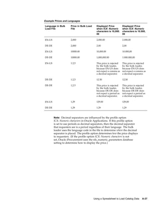 Example Prices and Languages

Language in Bulk      Price in Bulk Load     Displayed Price          Displayed Price
Load File             File                   when ICX: Numeric        when ICX: Numeric
                                             characters is 10,000.    characters is 10.000,
                                             00                       00

EN-US                 2,000                  2,000.00                 2.000,00

DE-DE                 2,000                  2.00                     2,00

EN-US                 10000.00               10,000.00                10.000,00

DE-DE                 10000.00               1,000,000.00             1.000.000,00

EN-US                 1.2,5                  This price is rejected   This price is rejected
                                             by the bulk loader,      by the bulk loader,
                                             because EN-US does       because EN-US does
                                             not expect a comma as    not expect a comma as
                                             a decimal separator.     a decimal separator.

DE-DE                 1.2,5                  12.50                    12,50

DE-DE                 1,2.5                  This price is rejected   This price is rejected
                                             by the bulk loader,      by the bulk loader,
                                             because DE-DE does       because DE-DE does
                                             not expect a period as   not expect a period as
                                             a decimal separator.     a decimal separator.

EN-US                 1,29                   129.00                   129,00

DE-DE                 1,29                   1.29                     1,29



        Note: Decimal separators are influenced by the profile option
        ICX: Numeric characters in Oracle Applications. If this profile option
        is set to use periods as decimal separators, then the decimal separator
        that requesters see is a period regardless of their language. The bulk
        loader uses the language code in the file to determine where the decimal
        separator is placed. The profile option determines how the price displays
        to requesters. (If the profile option ICX: Numeric characters is not
        set, Oracle iProcurement uses the nls_numeric_parameters database
        setting to determine how to display the price.)




                                           Using a Spreadsheet to Load Catalog Data      A-37
 