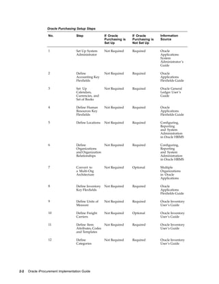 Oracle Purchasing Setup Steps

                   No.               Step                If Oracle       If Oracle       Information
                                                         Purchasing is   Purchasing is   Source
                                                         Set Up          Not Set Up

                   1                 Set Up System       Not Required    Required        Oracle
                                     Administrator                                       Applications
                                                                                         System
                                                                                         Administrator’s
                                                                                         Guide

                   2                 Define              Not Required    Required        Oracle
                                     Accounting Key                                      Applications
                                     Flexfields                                          Flexfields Guide

                   3                 Set Up              Not Required    Required        Oracle General
                                     Calendars,                                          Ledger User’s
                                     Currencies, and                                     Guide
                                     Set of Books

                   4                 Define Human        Not Required    Required        Oracle
                                     Resources Key                                       Applications
                                     Flexfields                                          Flexfields Guide

                   5                 Define Locations    Not Required    Required        Configuring,
                                                                                         Reporting
                                                                                         and System
                                                                                         Administration
                                                                                         in Oracle HRMS

                   6                 Define           Not Required       Required        Configuring,
                                     Organizations                                       Reporting
                                     and Organization                                    and System
                                     Relationships                                       Administration
                                                                                         in Oracle HRMS

                   7                 Convert to          Not Required    Optional        Multiple
                                     a Multi-Org                                         Organizations
                                     Architecture                                        in Oracle
                                                                                         Applications

                   8                 Define Inventory    Not Required    Required        Oracle
                                     Key Flexfields                                      Applications
                                                                                         Flexfields Guide

                   9                 Define Units of     Not Required    Required        Oracle Inventory
                                     Measure                                             User’s Guide

                   10                Define Freight      Not Required    Optional        Oracle Inventory
                                     Carriers                                            User’s Guide

                   11                Define Item         Not Required    Required        Oracle Inventory
                                     Attributes, Codes                                   User’s Guide
                                     and Templates

                   12                Define              Not Required    Required        Oracle Inventory
                                     Categories                                          User’s Guide




2-2   Oracle iProcurement Implementation Guide
 
