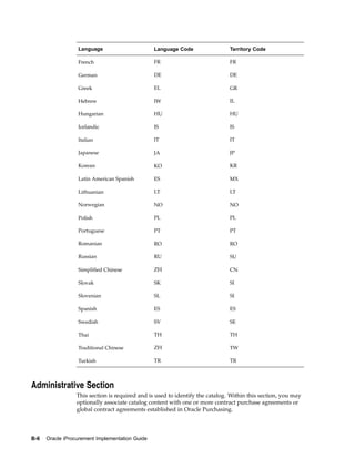 Language                       Language Code                 Territory Code

                  French                         FR                            FR

                  German                         DE                            DE

                  Greek                          EL                            GR

                  Hebrew                         IW                            IL

                  Hungarian                      HU                            HU

                  Icelandic                      IS                            IS

                  Italian                        IT                            IT

                  Japanese                       JA                            JP

                  Korean                         KO                            KR

                  Latin American Spanish         ES                            MX

                  Lithuanian                     LT                            LT

                  Norwegian                      NO                            NO

                  Polish                         PL                            PL

                  Portuguese                     PT                            PT

                  Romanian                       RO                            RO

                  Russian                        RU                            SU

                  Simplified Chinese             ZH                            CN

                  Slovak                         SK                            SI

                  Slovenian                      SL                            SI

                  Spanish                        ES                            ES

                  Swedish                        SV                            SE

                  Thai                           TH                            TH

                  Traditional Chinese            ZH                            TW

                  Turkish                        TR                            TR



Administrative Section
                  This section is required and is used to identify the catalog. Within this section, you may
                  optionally associate catalog content with one or more contract purchase agreements or
                  global contract agreements established in Oracle Purchasing.




B-6   Oracle iProcurement Implementation Guide
 