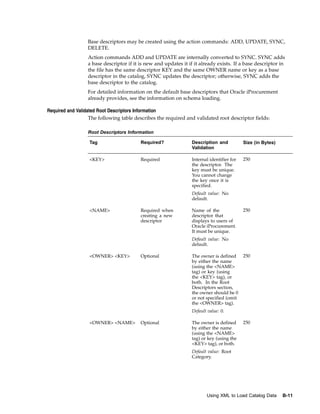 Base descriptors may be created using the action commands: ADD, UPDATE, SYNC,
                  DELETE.
                  Action commands ADD and UPDATE are internally converted to SYNC. SYNC adds
                  a base descriptor if it is new and updates it if it already exists. If a base descriptor in
                  the file has the same descriptor KEY and the same OWNER name or key as a base
                  descriptor in the catalog, SYNC updates the descriptor; otherwise, SYNC adds the
                  base descriptor to the catalog.
                  For detailed information on the default base descriptors that Oracle iProcurement
                  already provides, see the information on schema loading.

Required and Validated Root Descriptors Information
                   The following table describes the required and validated root descriptor fields:

                  Root Descriptors Information

                  Tag                     Required?               Description and           Size (in Bytes)
                                                                  Validation

                  <KEY>                   Required                Internal identifier for   250
                                                                  the descriptor. The
                                                                  key must be unique.
                                                                  You cannot change
                                                                  the key once it is
                                                                  specified.
                                                                  Default value: No
                                                                  default.

                  <NAME>                  Required when           Name of the               250
                                          creating a new          descriptor that
                                          descriptor              displays to users of
                                                                  Oracle iProcurement.
                                                                  It must be unique.
                                                                  Default value: No
                                                                  default.

                  <OWNER> <KEY>           Optional                The owner is defined      250
                                                                  by either the name
                                                                  (using the <NAME>
                                                                  tag) or key (using
                                                                  the <KEY> tag), or
                                                                  both. In the Root
                                                                  Descriptors section,
                                                                  the owner should be 0
                                                                  or not specified (omit
                                                                  the <OWNER> tag).
                                                                  Default value: 0.

                  <OWNER> <NAME>          Optional                The owner is defined      250
                                                                  by either the name
                                                                  (using the <NAME>
                                                                  tag) or key (using the
                                                                  <KEY> tag), or both.
                                                                  Default value: Root
                                                                  Category.




                                                                         Using XML to Load Catalog Data       B-11
 