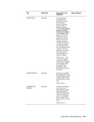 Tag            Required?   Description and            Size (in Bytes)
                           Validation

<SEQUENCE>     Optional    If the descriptor          —
                           is displayed in
                           the search results,
                           the sequence
                           number indicates
                           the descriptor’s
                           display sequence
                           on the Search Results
                           Summary, Search
                           Results, Item Detail,
                           and Compare Item
                           pages. Do not use
                           decimals in your
                           sequence numbers.
                           (You can reuse an
                           existing sequence
                           number, if you need
                           to. The descriptor
                           will display next to
                           the one with the same
                           number.) For the
                           sequence of existing
                           base descriptors,
                           see information on
                           schema loading.
                           Default value: -1 (If
                           you do not specify
                           a sequence, Oracle i
                           Procurement displays
                           the descriptor after
                           the default base
                           descriptors that
                           Oracle iProcurement
                           provides.)

<SEARCHABLE>   Optional    Indicator of whether       —
                           this descriptor will be
                           searched by the search
                           engine. Valid values
                           are 0 (for No) or 1 (for
                           Yes).
                           Default value: 1.

<ITEMDETAIL    Optional    Indicator of whether       —
VISIBLE>                   you want this
                           descriptor to display
                           when someone in
                           Oracle iProcurement
                           views the details of
                           an item or compares
                           items. Valid values
                           are 0 (for No) or 1 (for
                           Yes).
                           Default value: 1.




                                  Using XML to Load Catalog Data        B-13
 