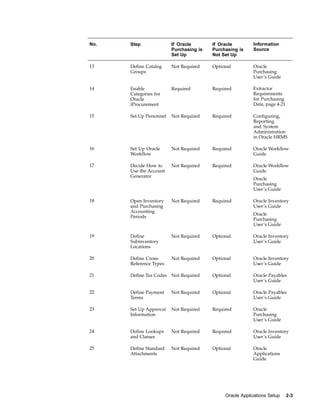 No.   Step               If Oracle       If Oracle        Information
                         Purchasing is   Purchasing is    Source
                         Set Up          Not Set Up

13    Define Catalog     Not Required    Optional         Oracle
      Groups                                              Purchasing
                                                          User’s Guide

14    Enable             Required        Required         Extractor
      Categories for                                      Requirements
      Oracle                                              for Purchasing
      iProcurement                                        Data, page 4-21

15    Set Up Personnel   Not Required    Required         Configuring,
                                                          Reporting
                                                          and System
                                                          Administration
                                                          in Oracle HRMS

16    Set Up Oracle      Not Required    Required         Oracle Workflow
      Workflow                                            Guide

17    Decide How to      Not Required    Required         Oracle Workflow
      Use the Account                                     Guide
      Generator
                                                          Oracle
                                                          Purchasing
                                                          User’s Guide

18    Open Inventory     Not Required    Required         Oracle Inventory
      and Purchasing                                      User’s Guide
      Accounting
                                                          Oracle
      Periods
                                                          Purchasing
                                                          User’s Guide

19    Define             Not Required    Optional         Oracle Inventory
      Subinventory                                        User’s Guide
      Locations

20    Define Cross-      Not Required    Optional         Oracle Inventory
      Reference Types                                     User’s Guide

21    Define Tax Codes Not Required      Optional         Oracle Payables
                                                          User’s Guide

22    Define Payment     Not Required    Optional         Oracle Payables
      Terms                                               User’s Guide

23    Set Up Approval    Not Required    Required         Oracle
      Information                                         Purchasing
                                                          User’s Guide

24    Define Lookups     Not Required    Required         Oracle Inventory
      and Classes                                         User’s Guide

25    Define Standard    Not Required    Optional         Oracle
      Attachments                                         Applications
                                                          Guide




                                              Oracle Applications Setup     2-3
 