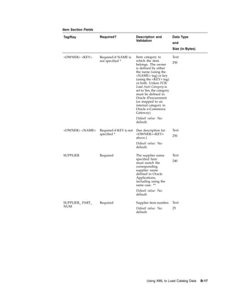 Item Section Fields

Tag/Key               Required?                Description and            Data Type
                                               Validation
                                                                          and
                                                                          Size (in Bytes)

<OWNER> <KEY>         Required if NAME is      Item category to           Text
                      not specified *          which the item
                                                                          250
                                               belongs. The owner
                                               is defined by either
                                               the name (using the
                                               <NAME> tag) or key
                                               (using the <KEY> tag)
                                               or both. Unless POR:
                                               Load Auto Category is
                                               set to Yes, the category
                                               must be defined in
                                               Oracle iProcurement
                                               (or mapped to an
                                               internal category in
                                               Oracle e-Commerce
                                               Gateway).
                                               Default value: No
                                               default.

<OWNER> <NAME>        Required if KEY is not   (See description for       Text
                      specified *              <OWNER><KEY>
                                                                          250
                                               above.)
                                               Default value: No
                                               default.

SUPPLIER              Required                 The supplier name          Text
                                               specified here
                                                                          240
                                               must match the
                                               corresponding
                                               supplier name
                                               defined in Oracle
                                               Applications,
                                               including using the
                                               same case. **
                                               Default value: No
                                               default.

SUPPLIER_ PART_       Required                 Supplier item number.      Text
NUM
                                               Default value: No          25
                                               default.




                                                      Using XML to Load Catalog Data        B-17
 